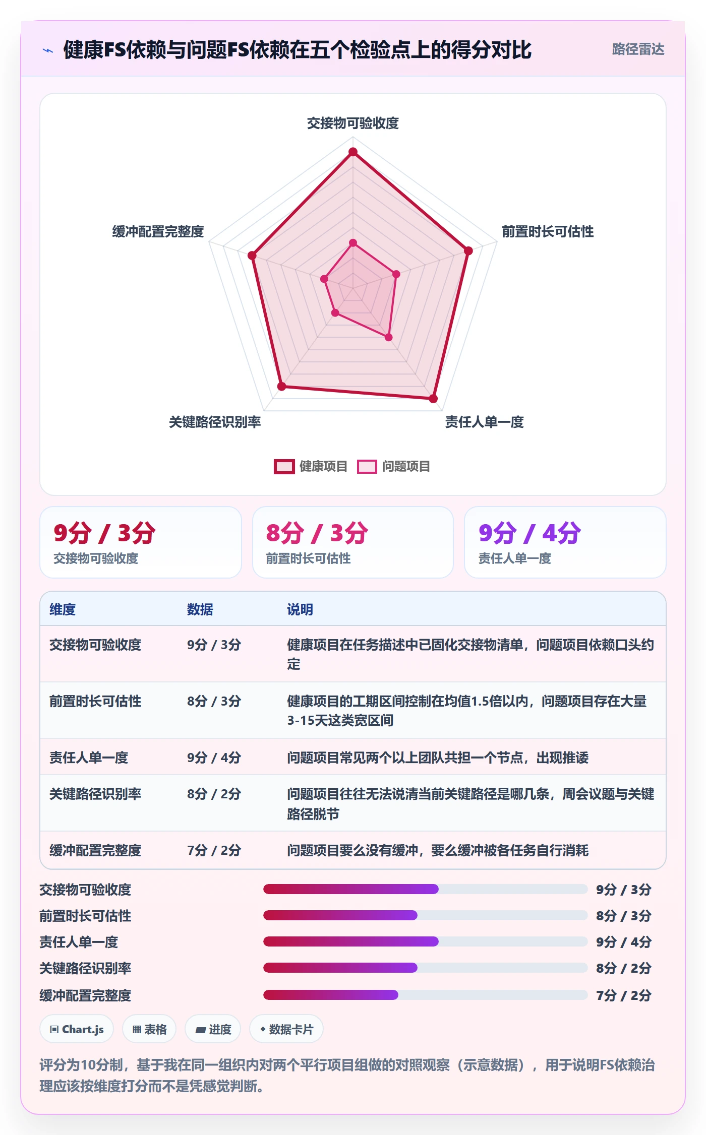 任务依赖FS教程:管理层落地方案,避坑指南