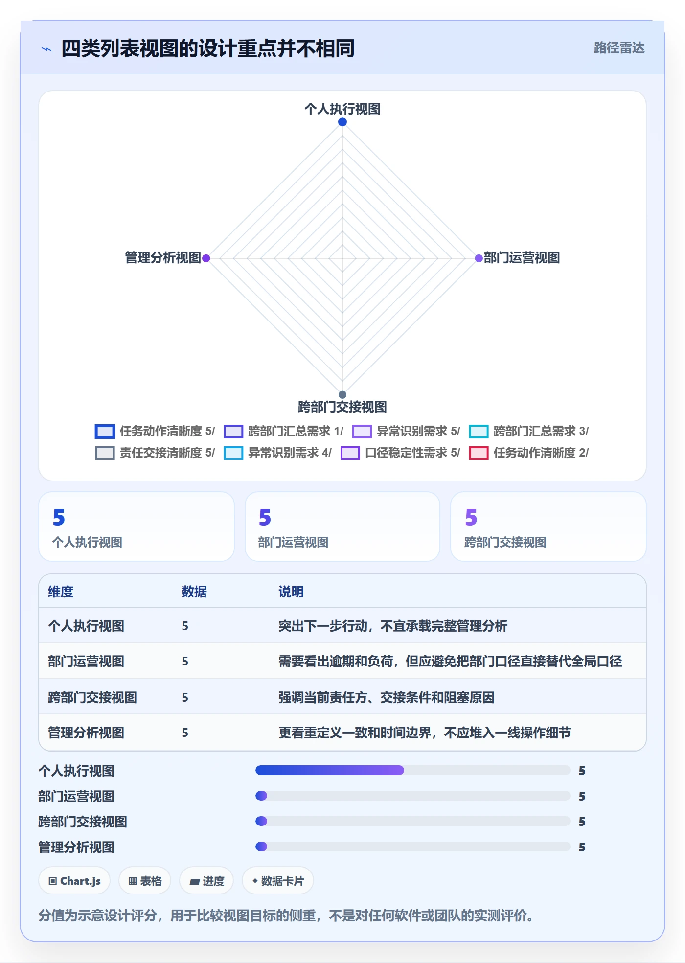 字段配置管理方法大全:跨部门团队列表视图数据分析落地清单