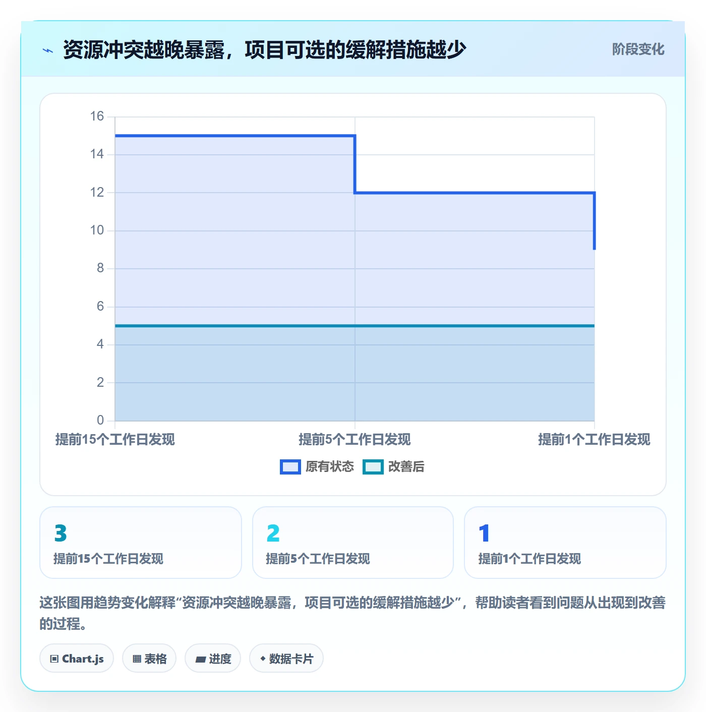 资源占用最佳实践：项目负责人资源管理效率提升，常见问题