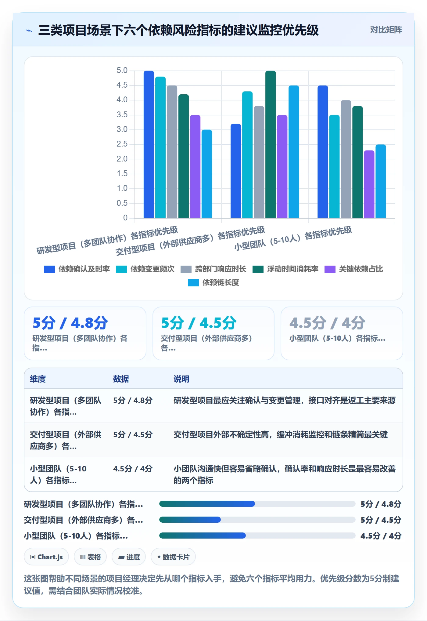 依赖关系流程与规范:项目经理任务依赖风险控制关键指标