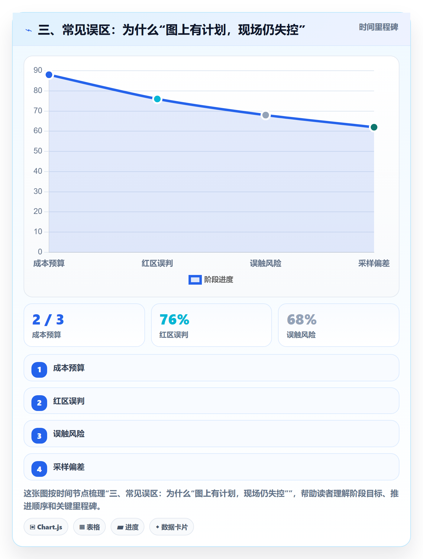 三、常见误区:为什么“图上有计划,现场仍失控”