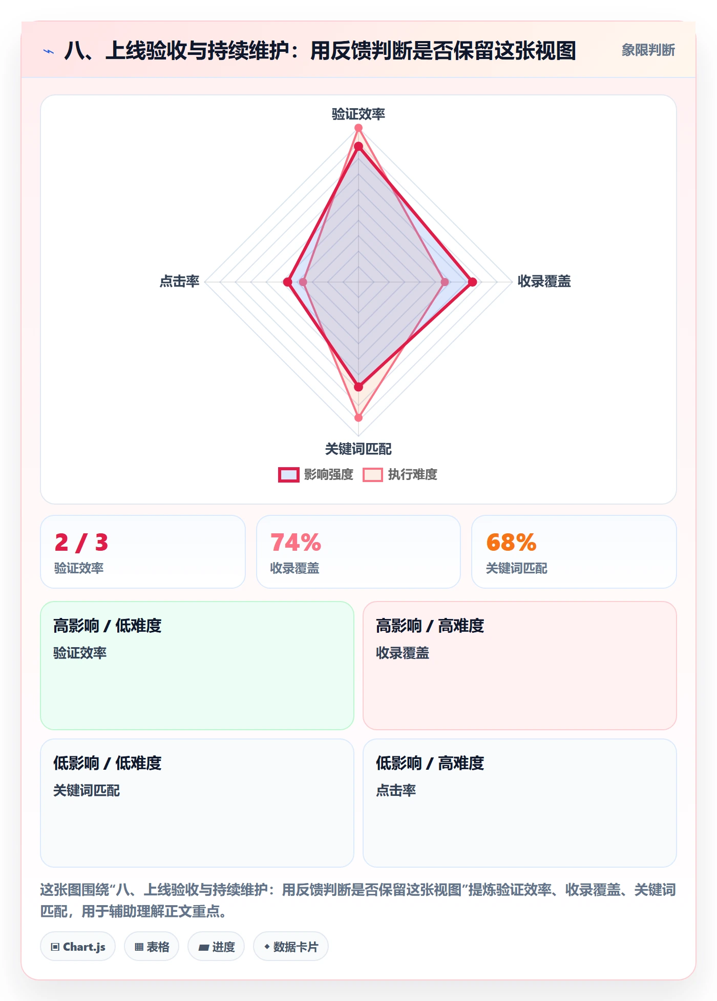 八、上线验收与持续维护:用反馈判断是否保留这张视图