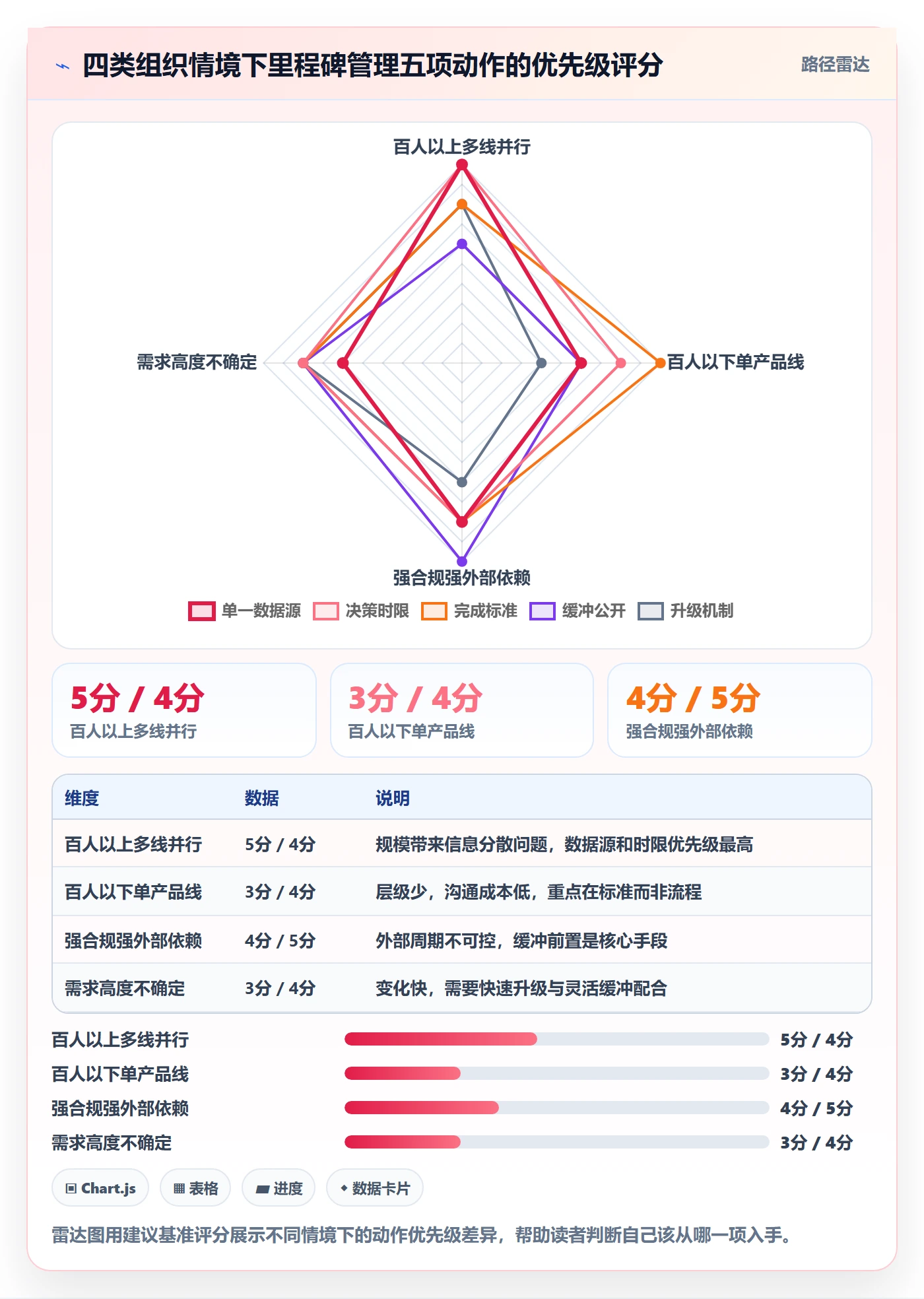 里程碑如何做好关键节点？管理层协同管理与操作步骤
