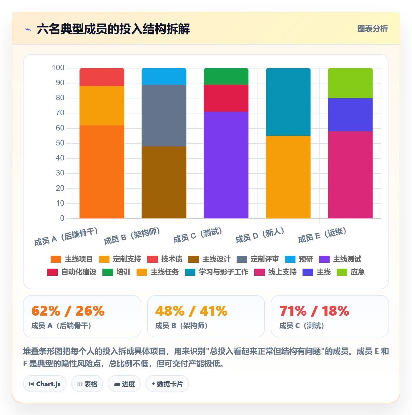 人力资源计划如何做好投入比例?项目成员数据分析与操作步骤