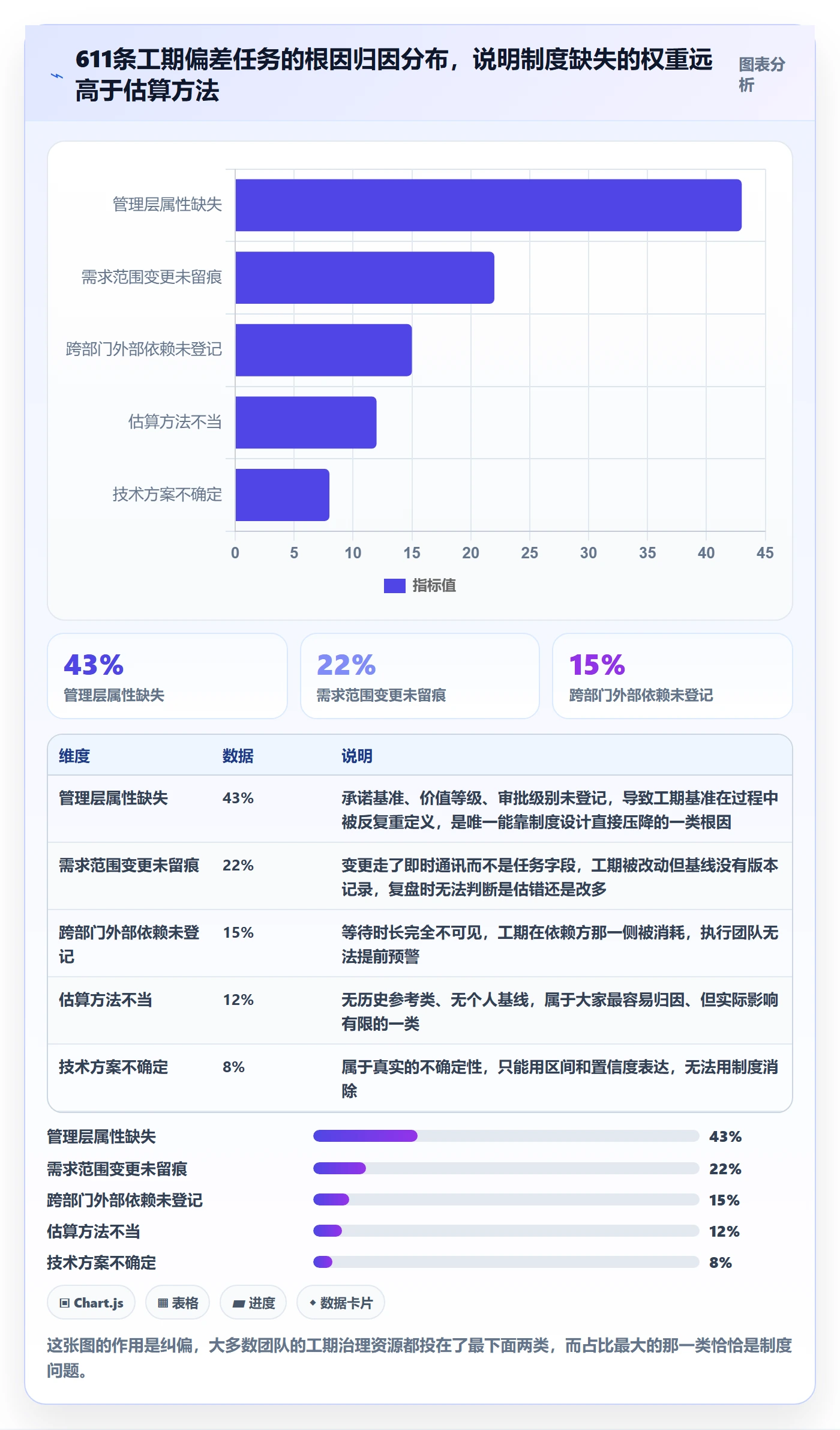 预计工期最佳实践：管理层任务属性制度设计，常见问题