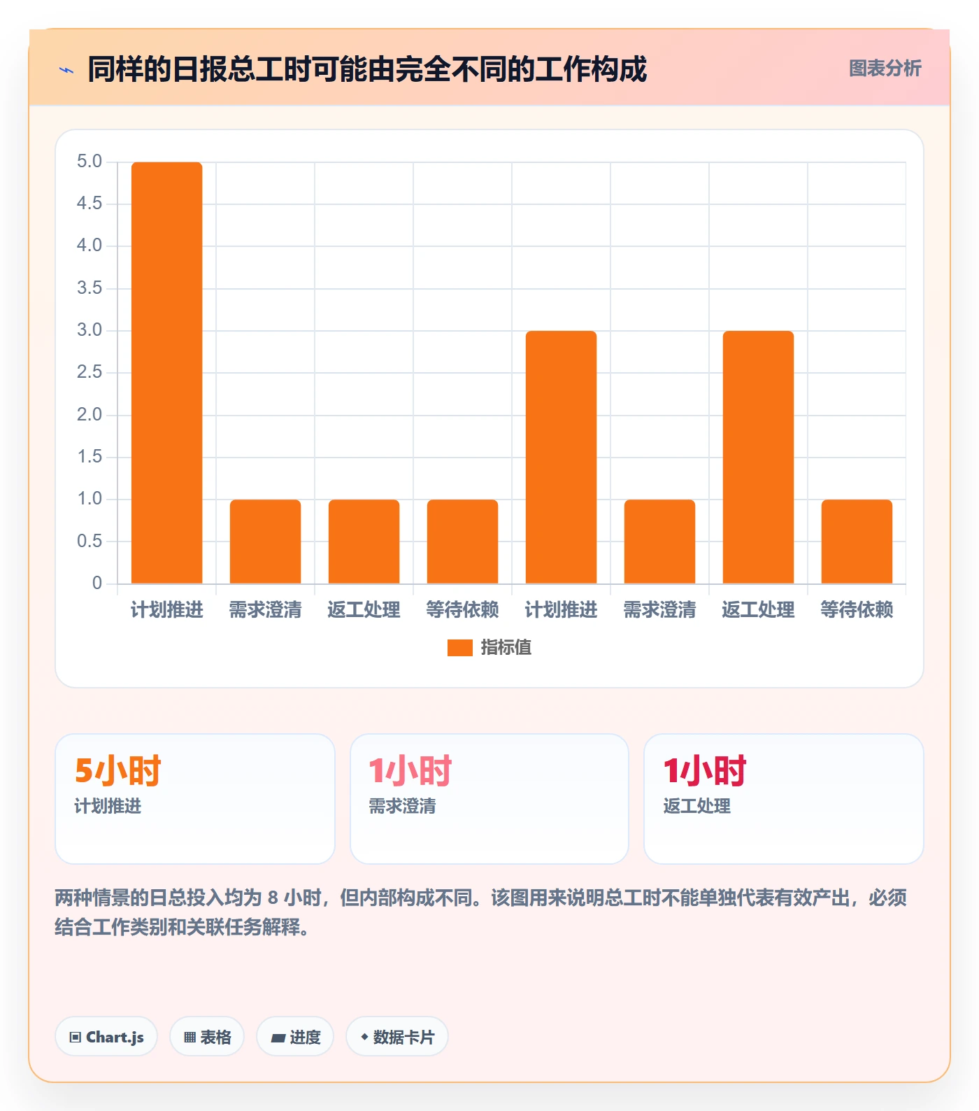 日报工时落地方案:项目经理开展工时表的数据分析案例解析