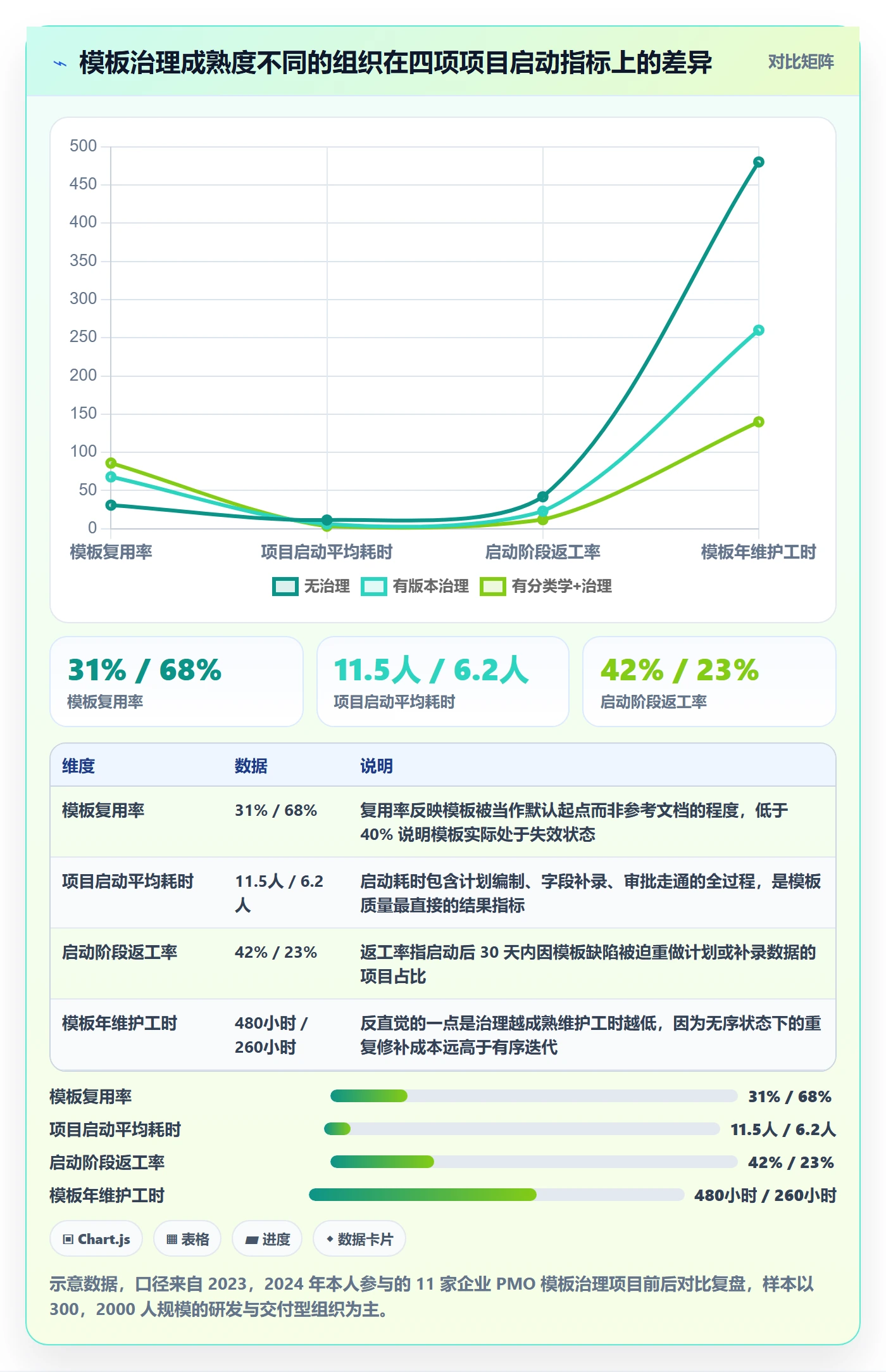 模板阶段最佳实践：PMO项目模板流程优化，常见问题
