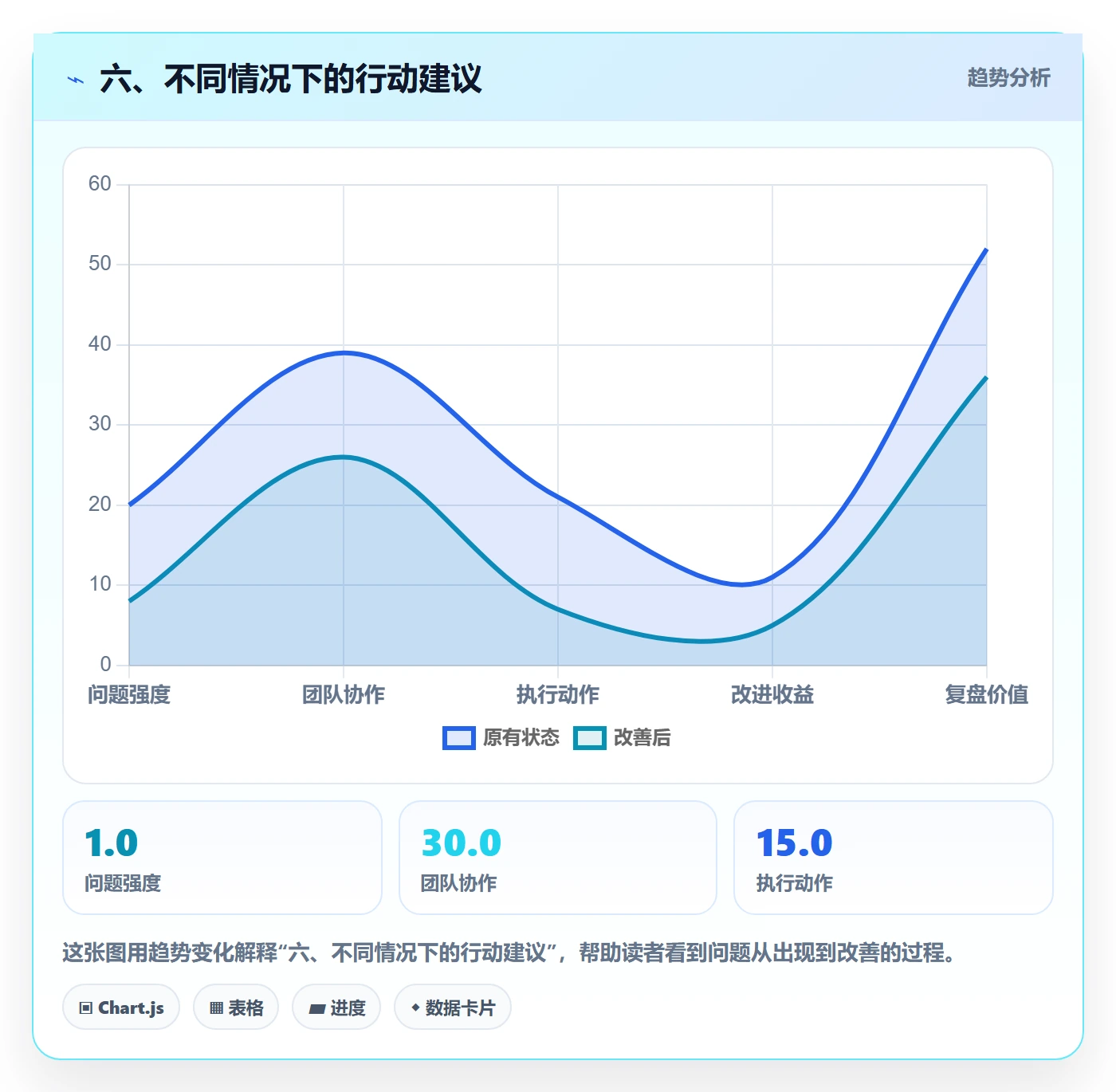 六、不同情况下的行动建议