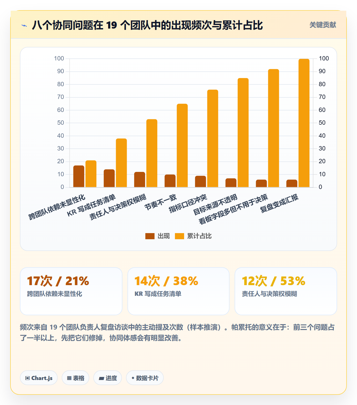 关键结果最佳实践：实施团队项目目标协同管理，常见问题