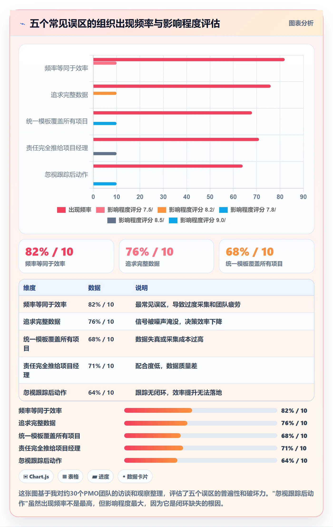 动态实操方法：PMO提升进度跟踪效率的流程优化方法与模板
