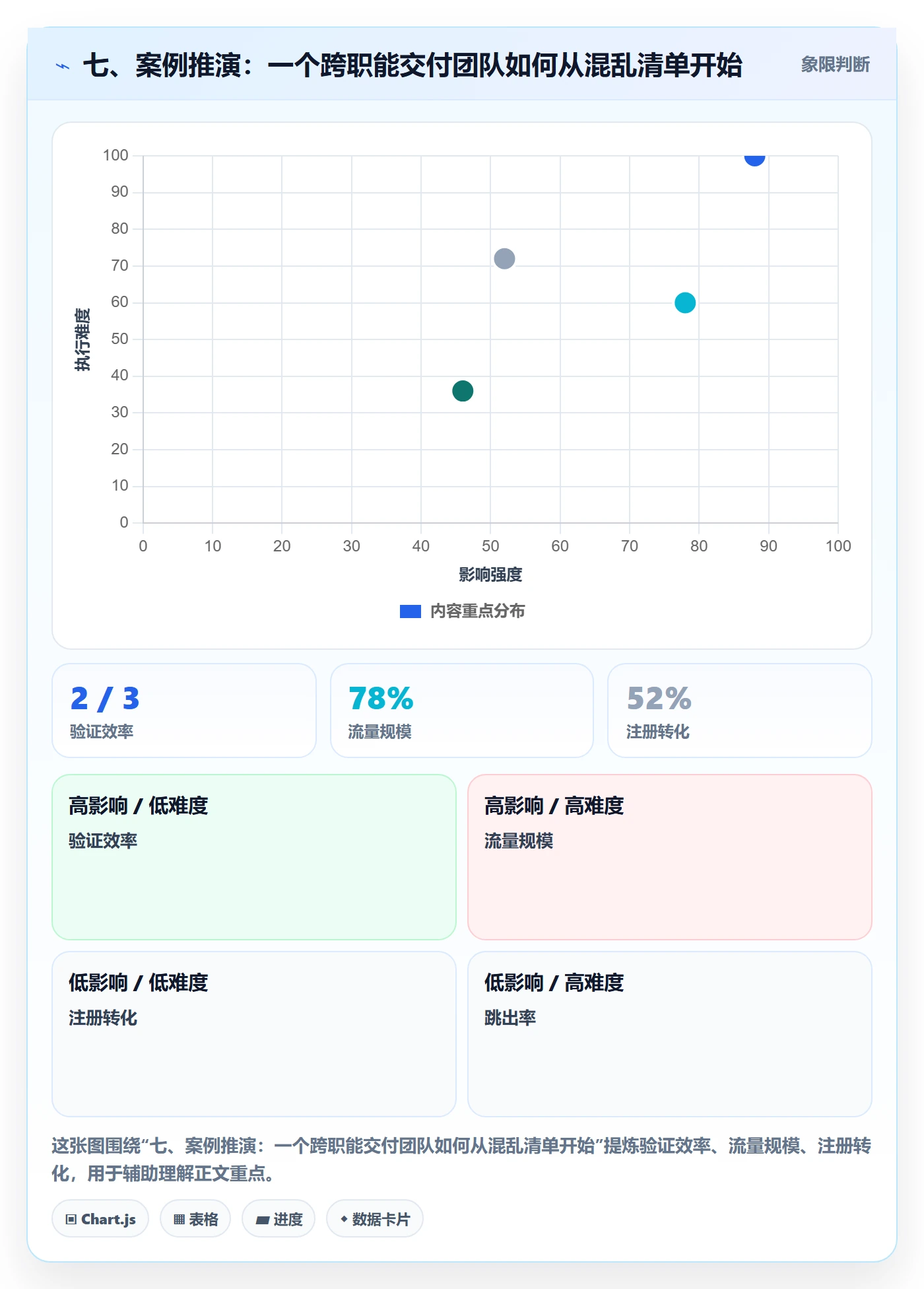 七、案例推演:一个跨职能交付团队如何从混乱清单开始