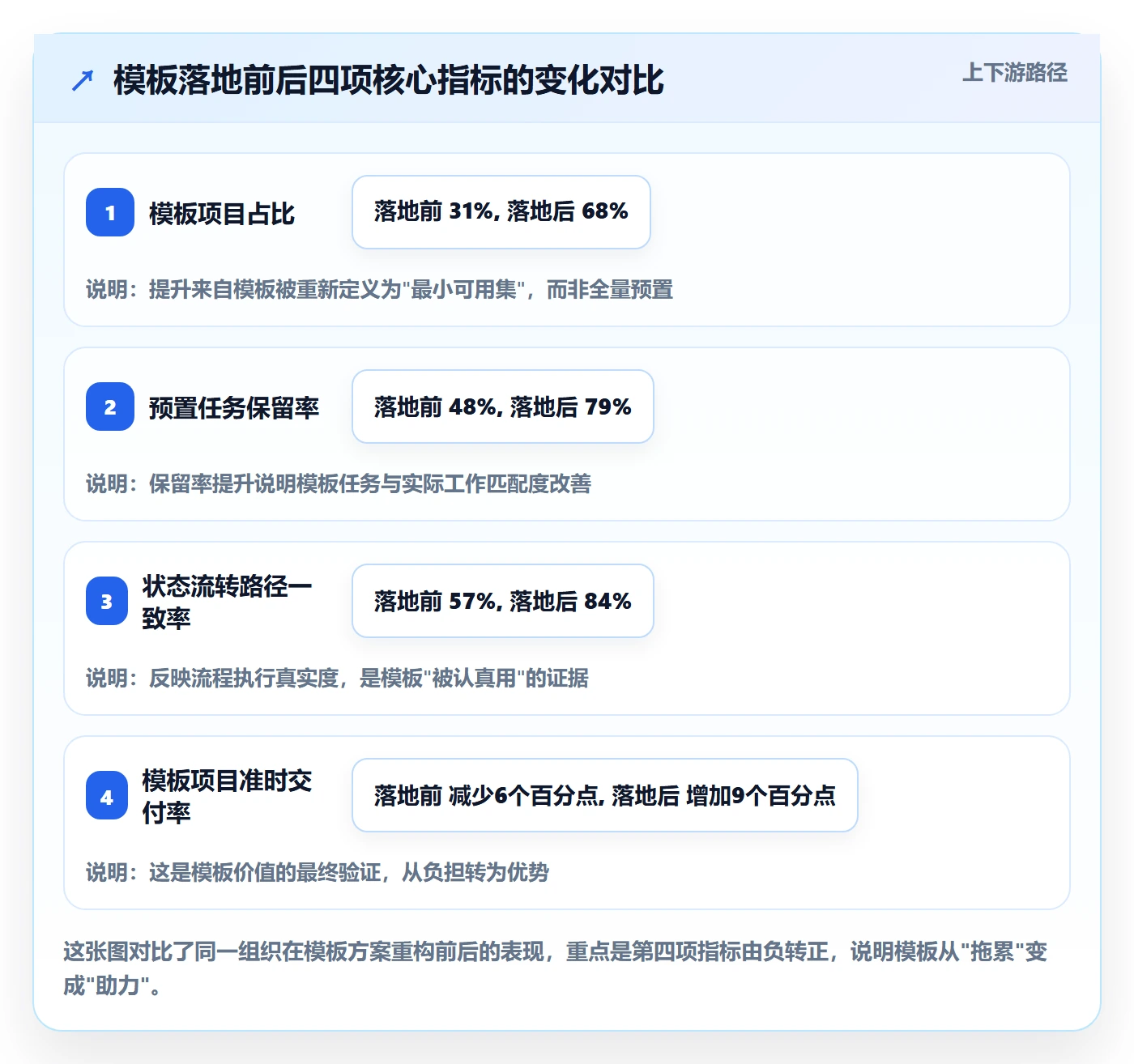 模板任务落地方案：产品经理开展项目模板的数据分析案例解析