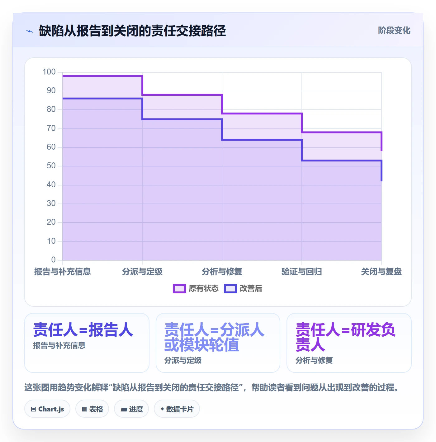 Bug / 缺陷关闭教程:管理层效率提升,避坑指南