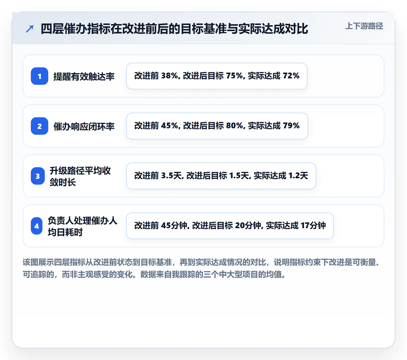 催办流程与规范：项目负责人任务提醒协同管理关键指标