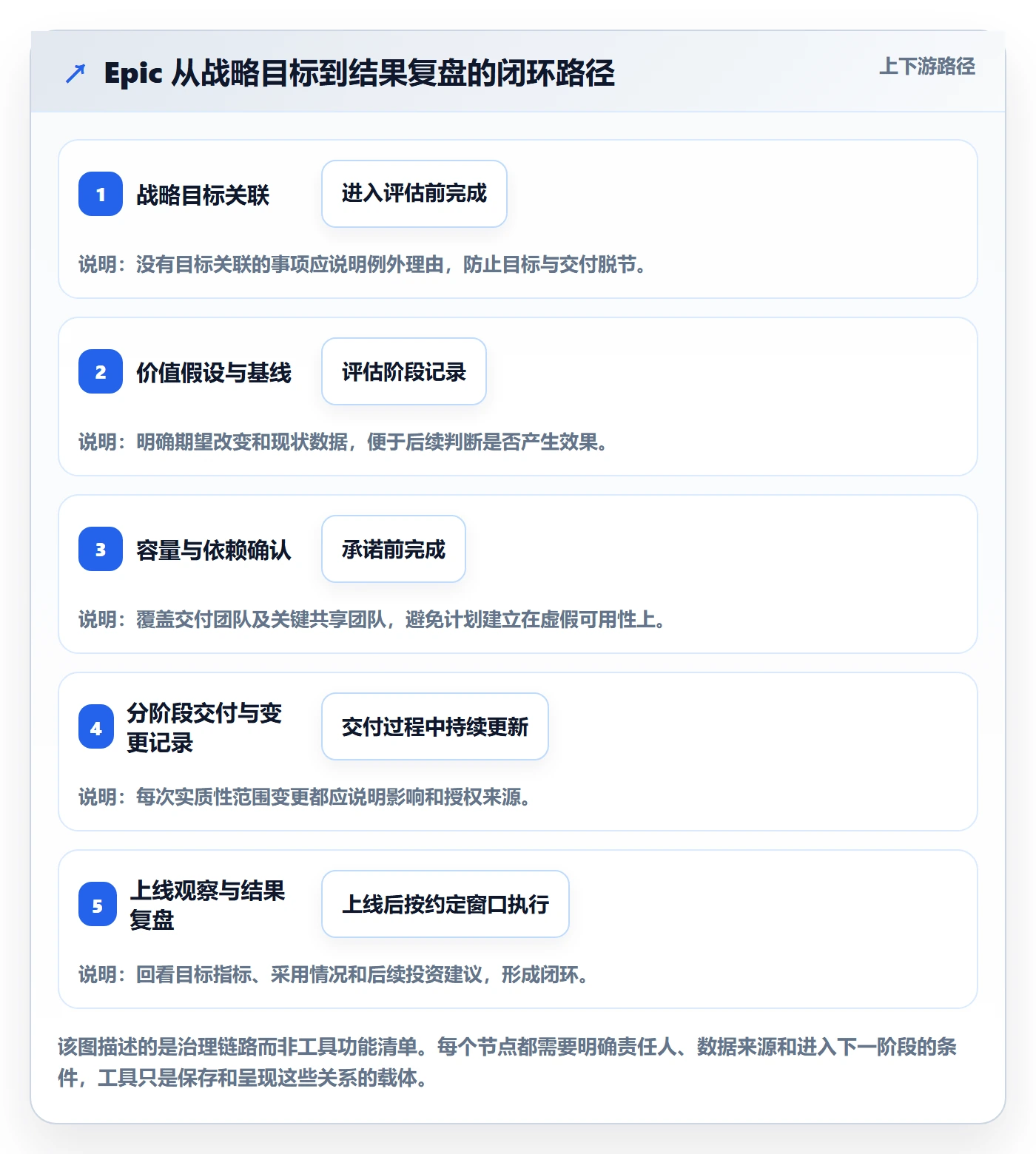 Epic最佳实践：PMO产品需求流程优化，常见问题
