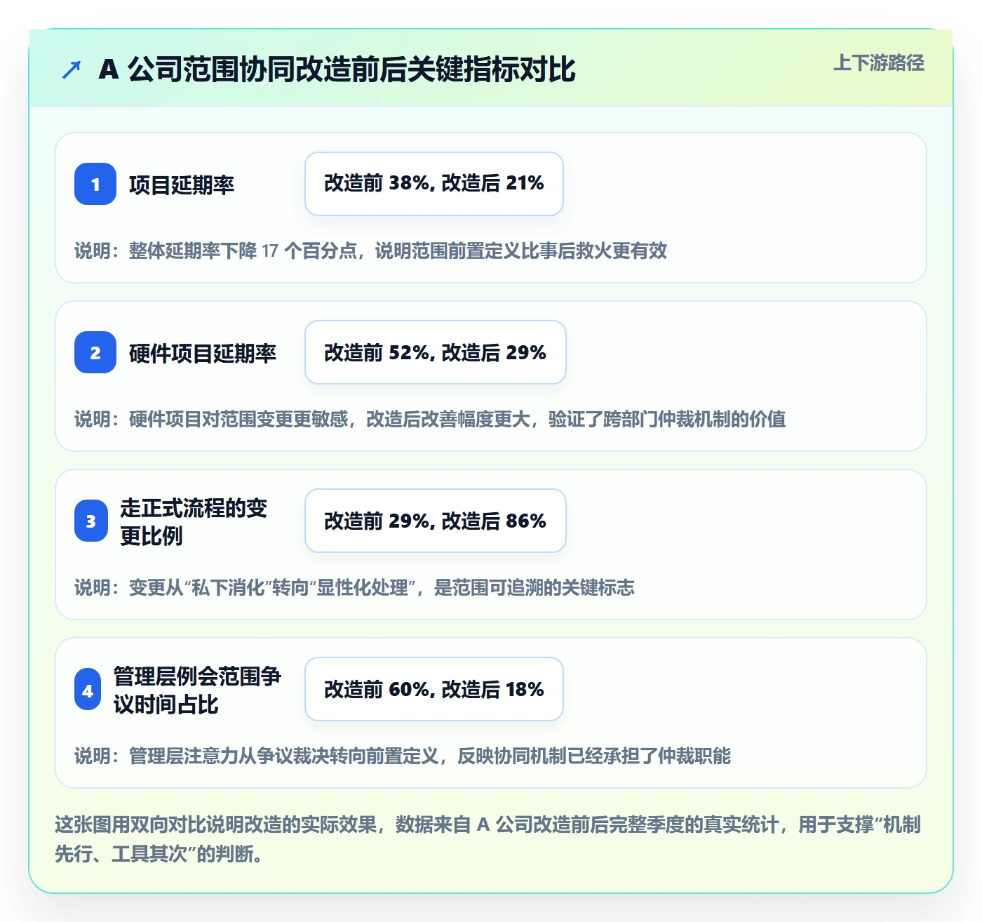 Scope落地方案:管理层开展项目范围的协同管理案例解析