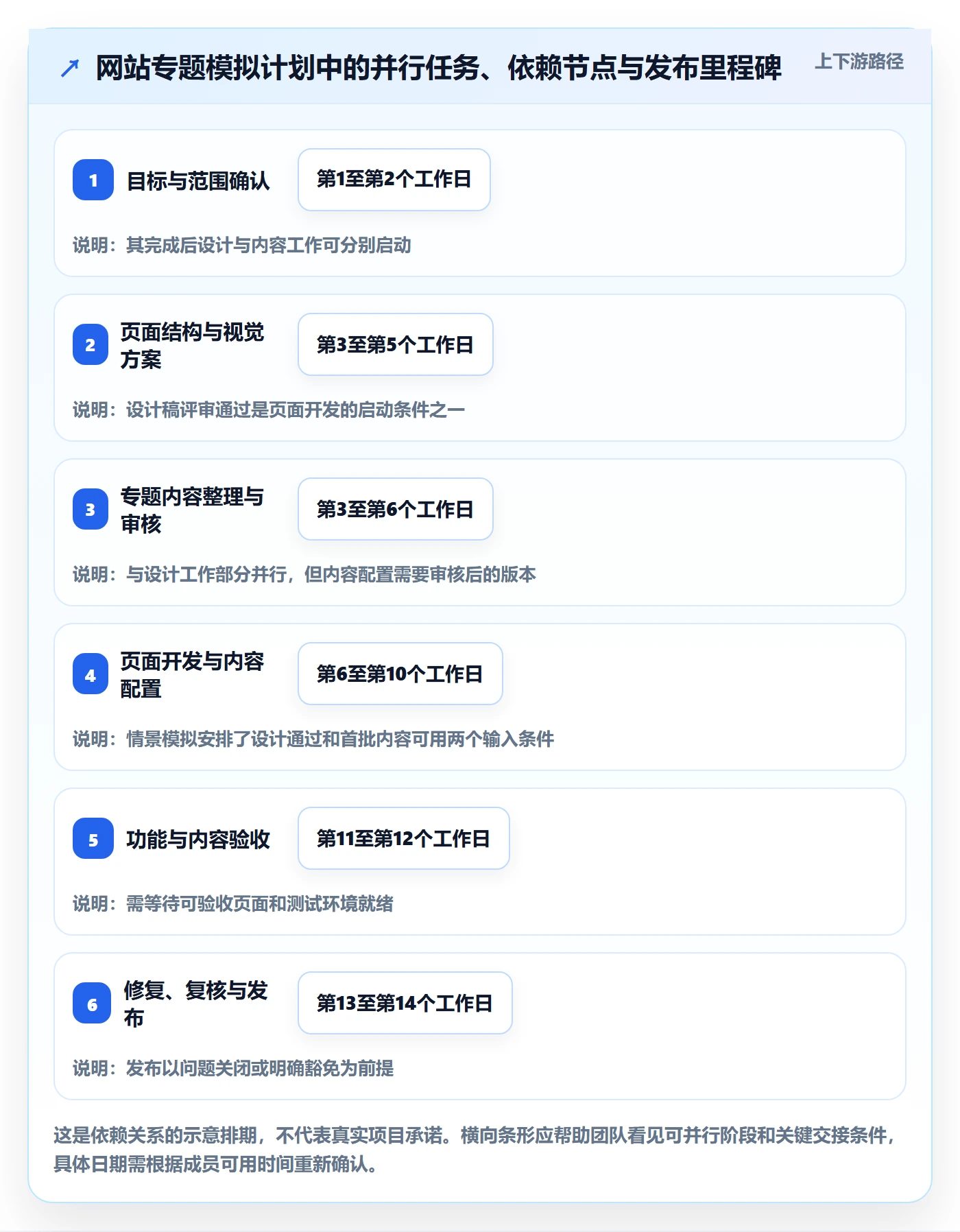 甘特图怎么做?项目成员流程优化:甘特图从0到1