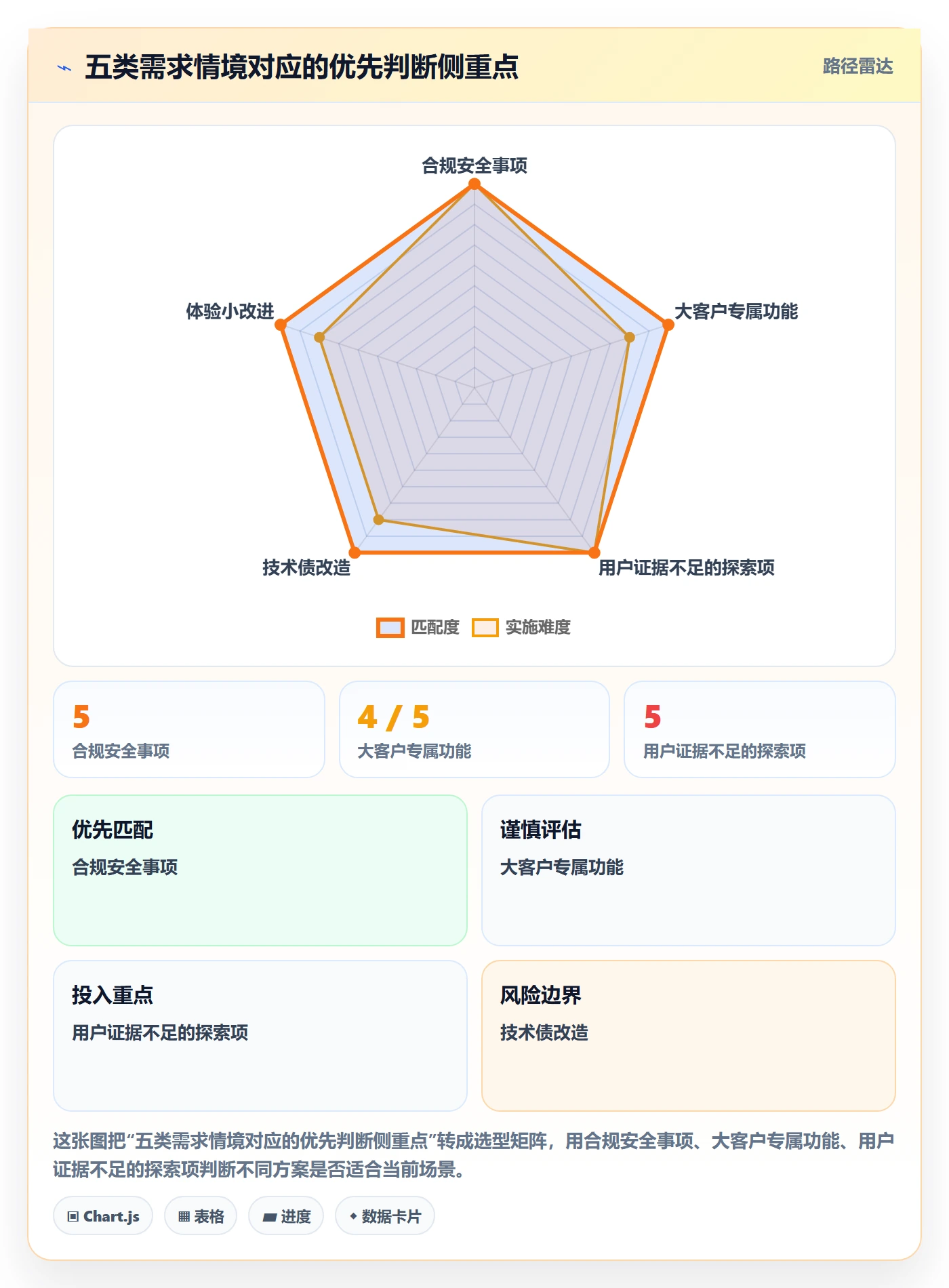 需求管理如何做好需求分析?项目经理协同管理与操作步骤