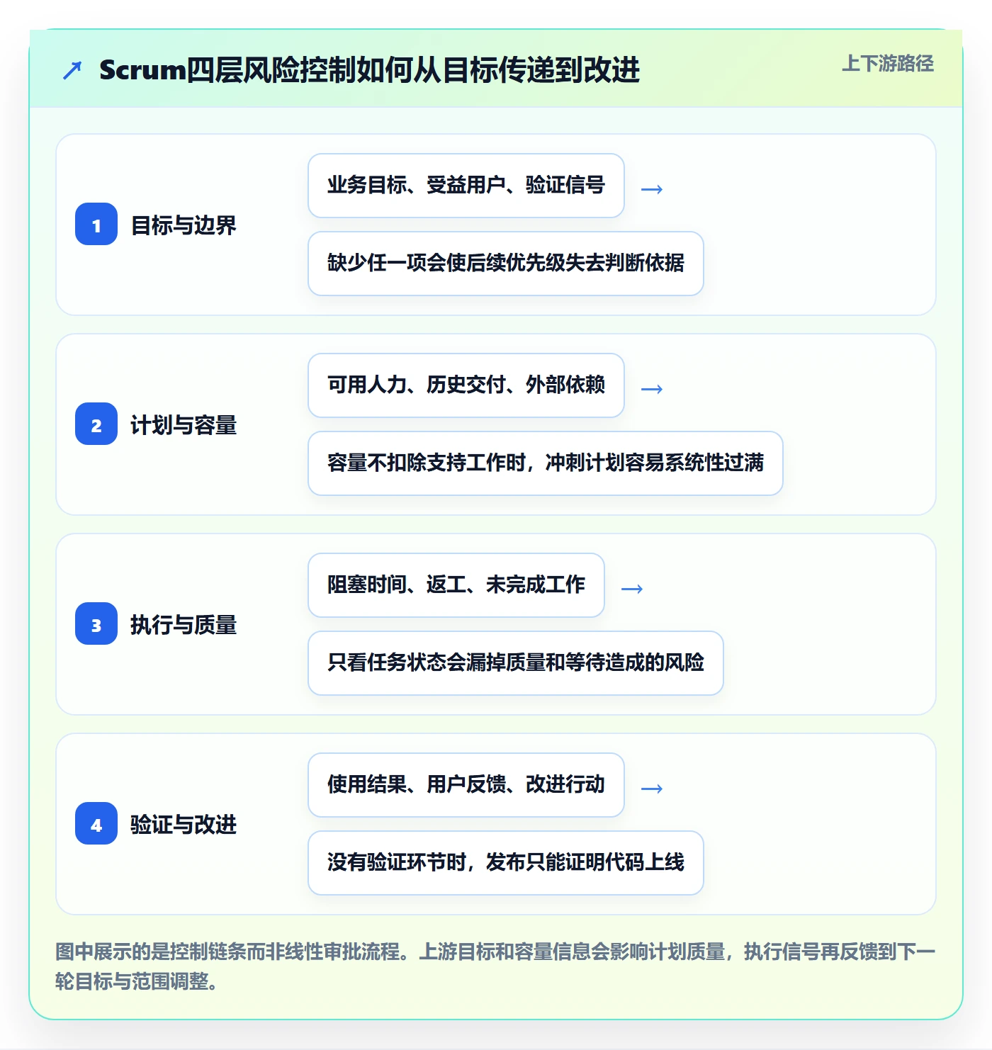 敏捷项目Scrum全流程：企业管理者风险控制与一文讲清