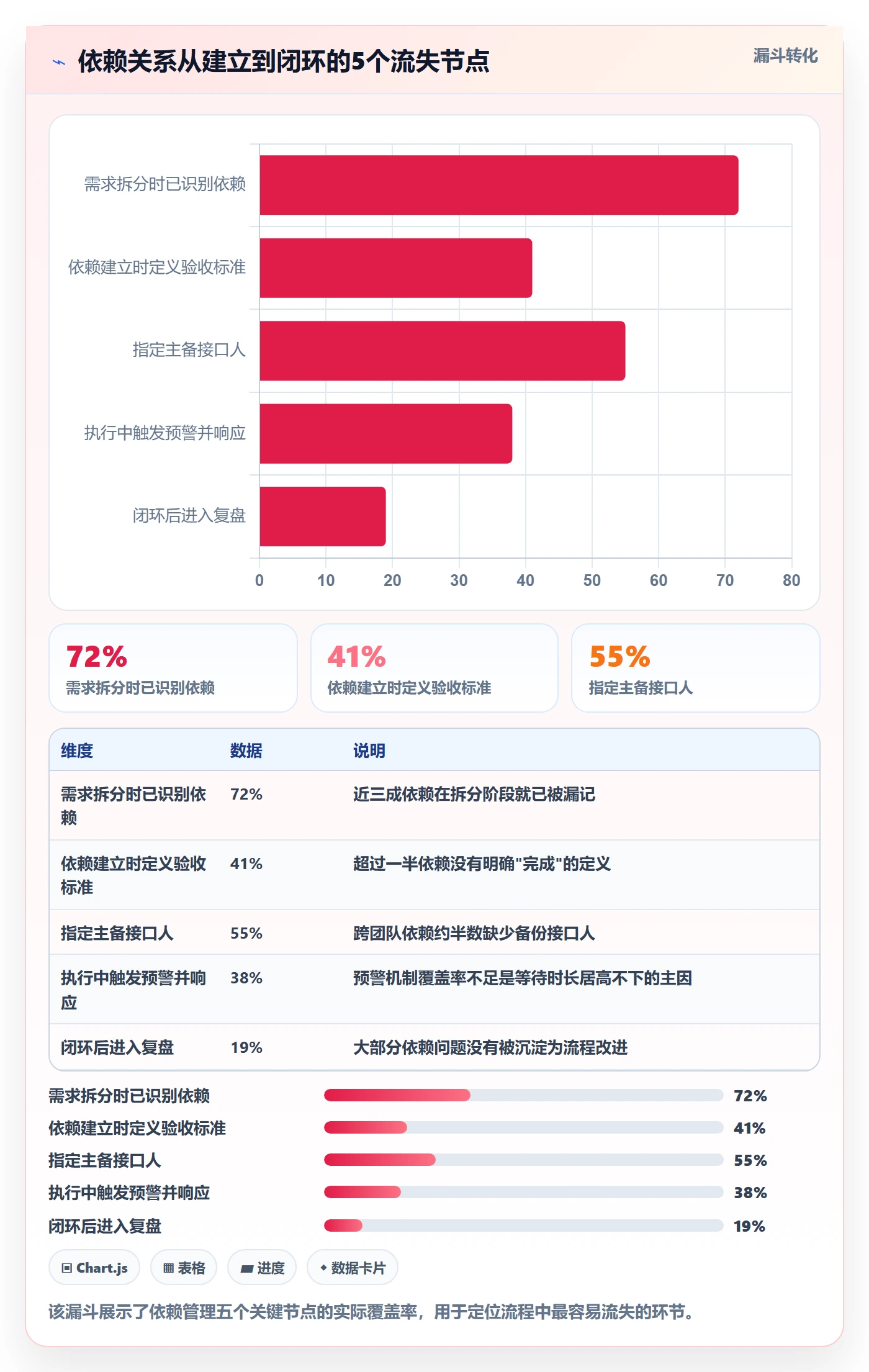 依赖关系管理方法大全：项目负责人任务依赖流程优化落地清单