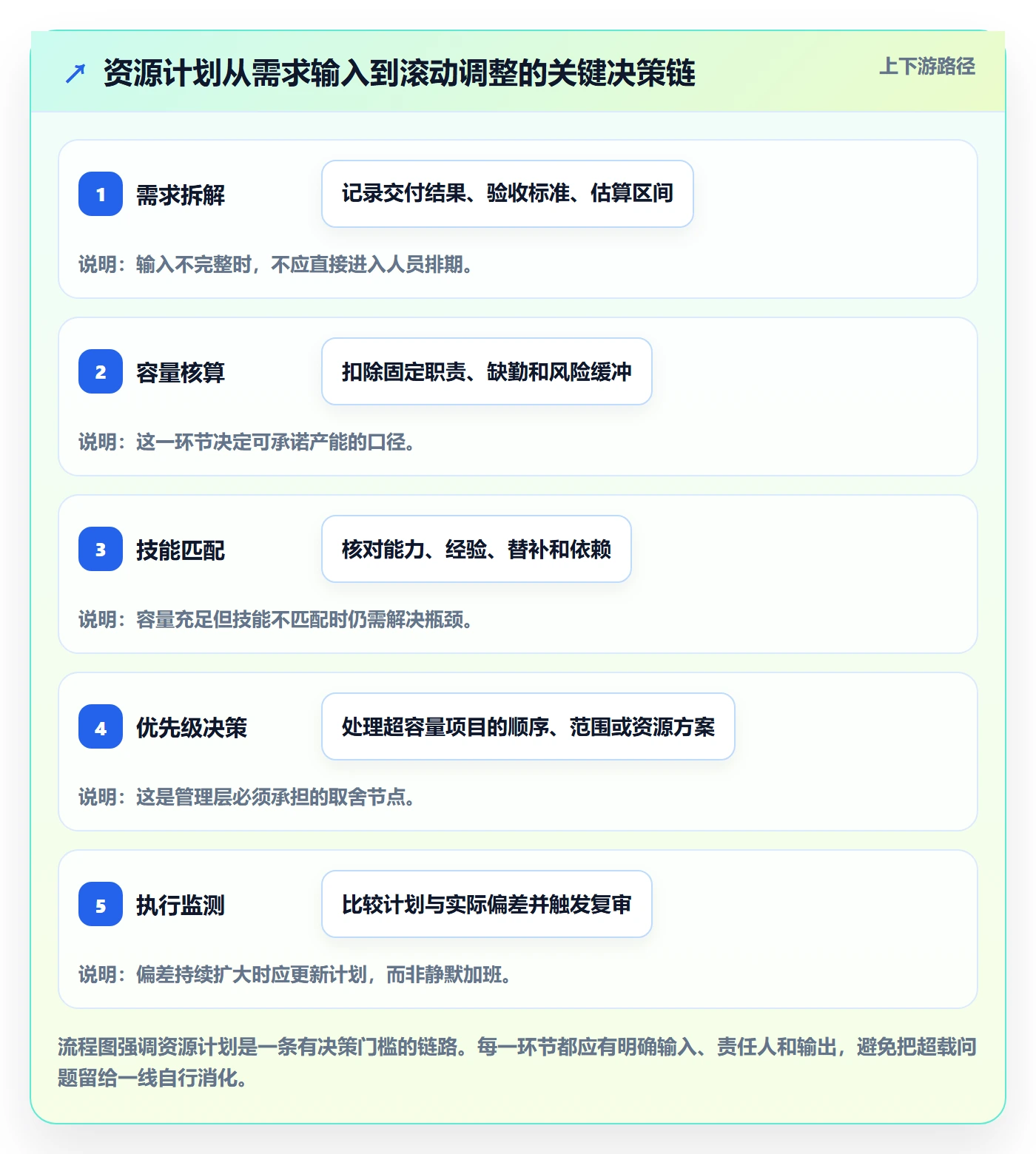 资源负载怎么做？企业管理者协同管理：人力资源计划从0到1