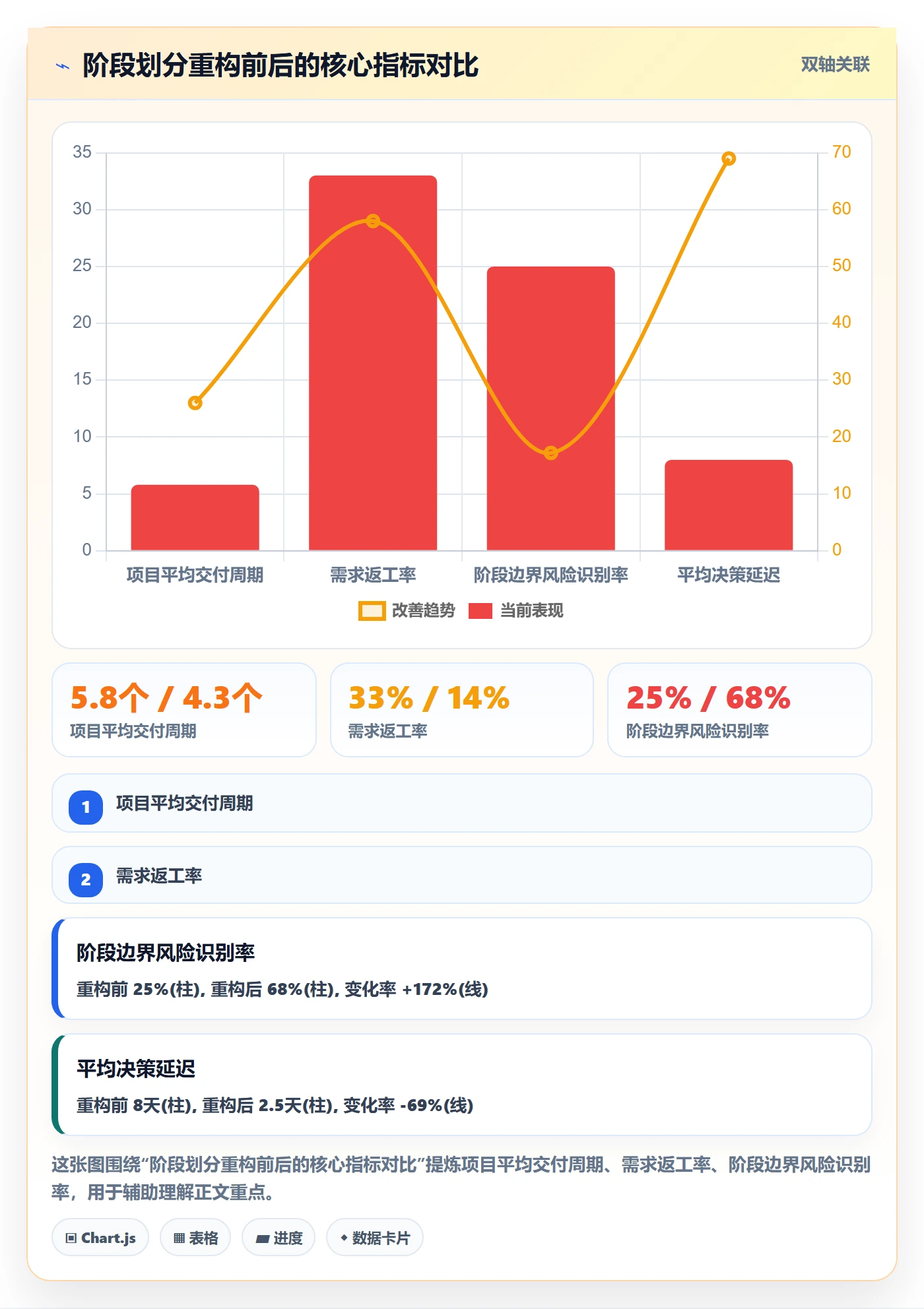 阶段划分怎么做？企业管理者风险控制：项目阶段从0到1
