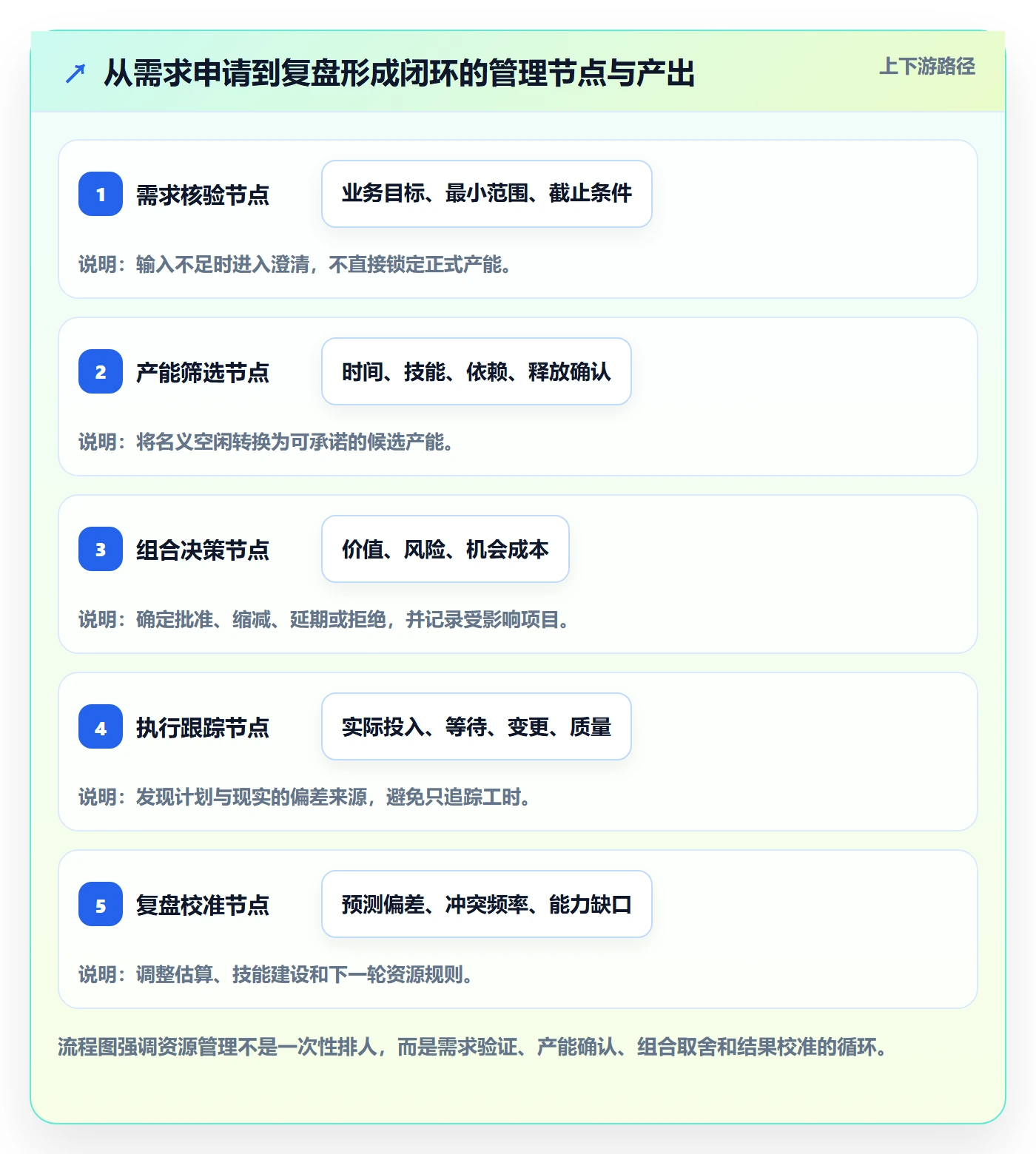 空闲资源管理方法大全:管理层资源负载流程优化落地清单