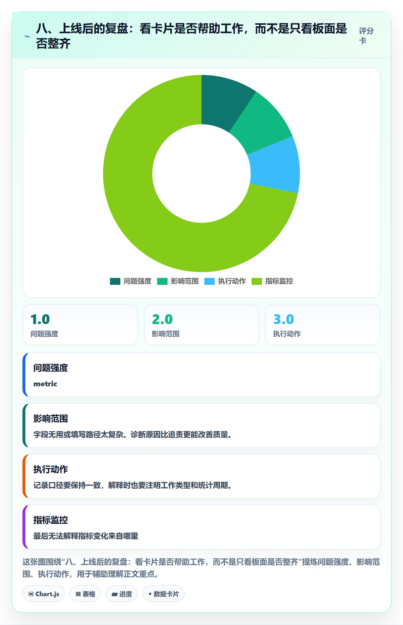 八、上线后的复盘:看卡片是否帮助工作,而不是只看板面是否整齐