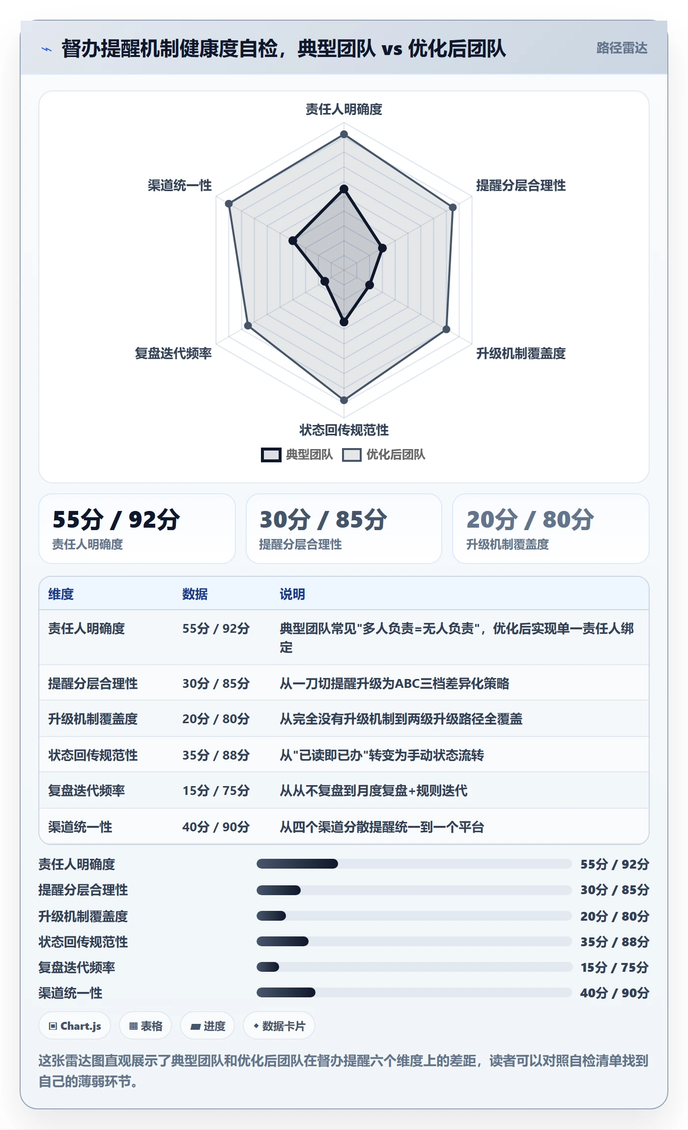 督办最佳实践:实施团队任务提醒最佳实践,常见问题