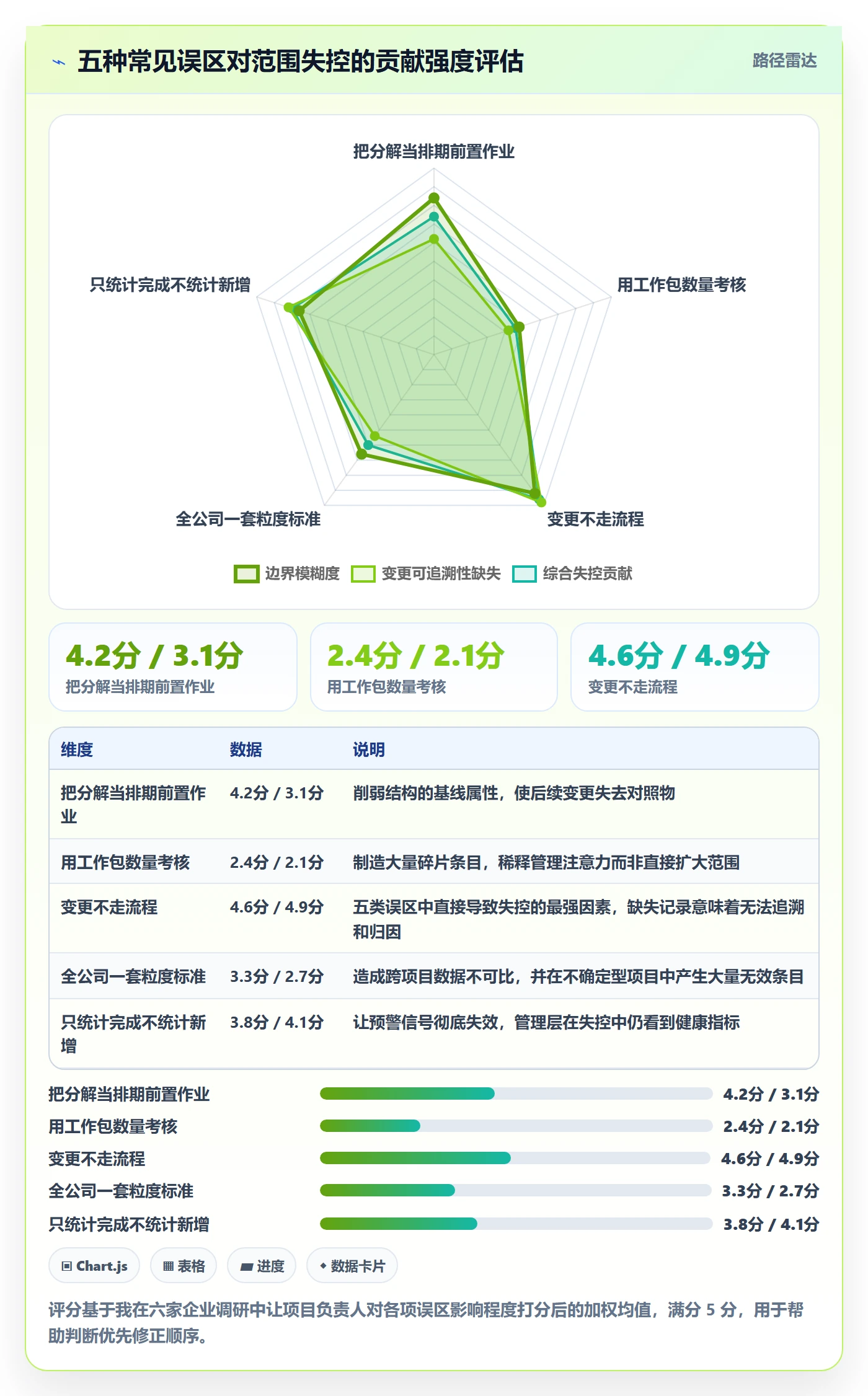 工作分解流程与规范:企业管理者项目范围制度设计关键指标