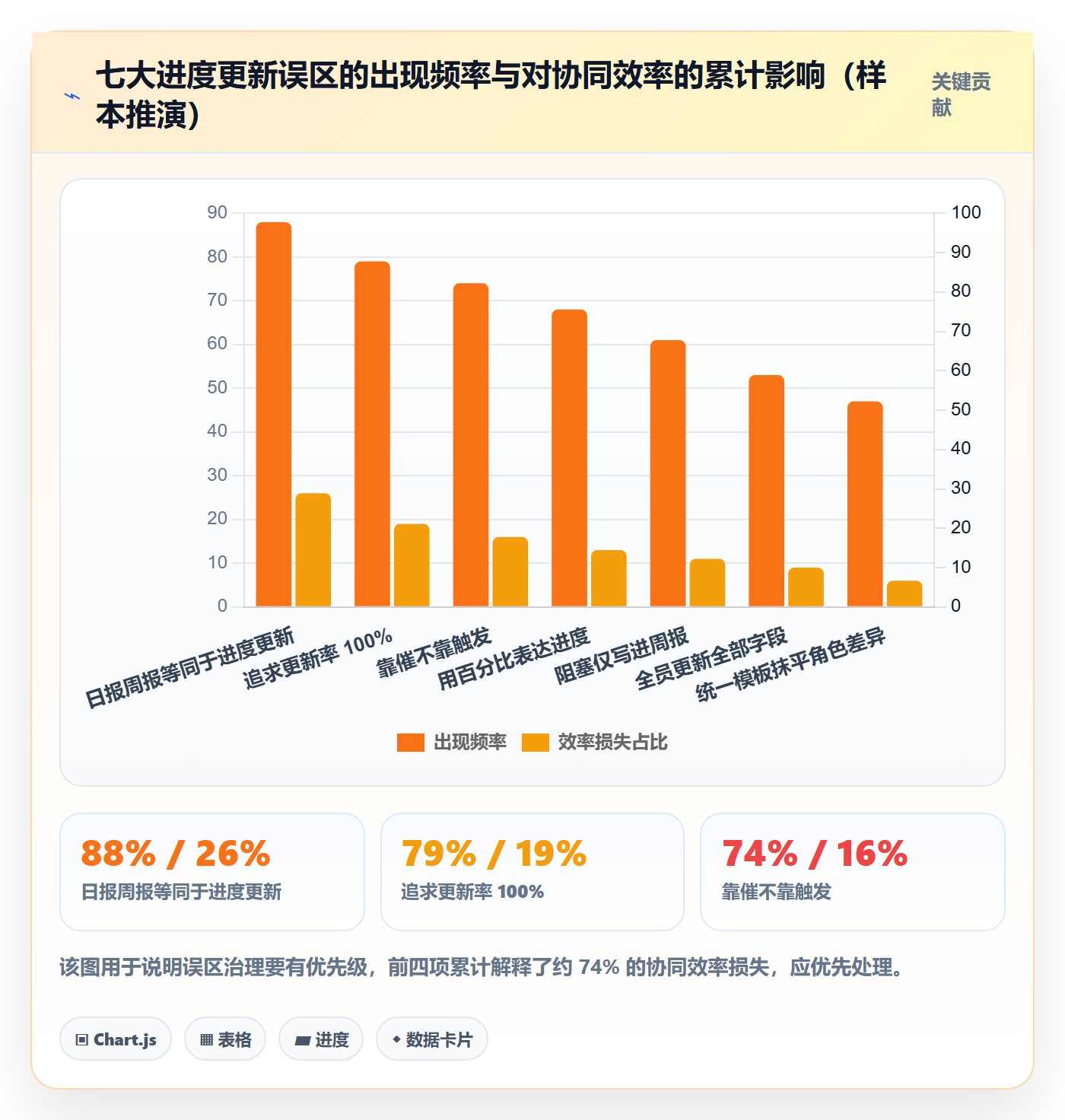 进度更新最佳实践:项目成员进度管理协同管理,常见问题