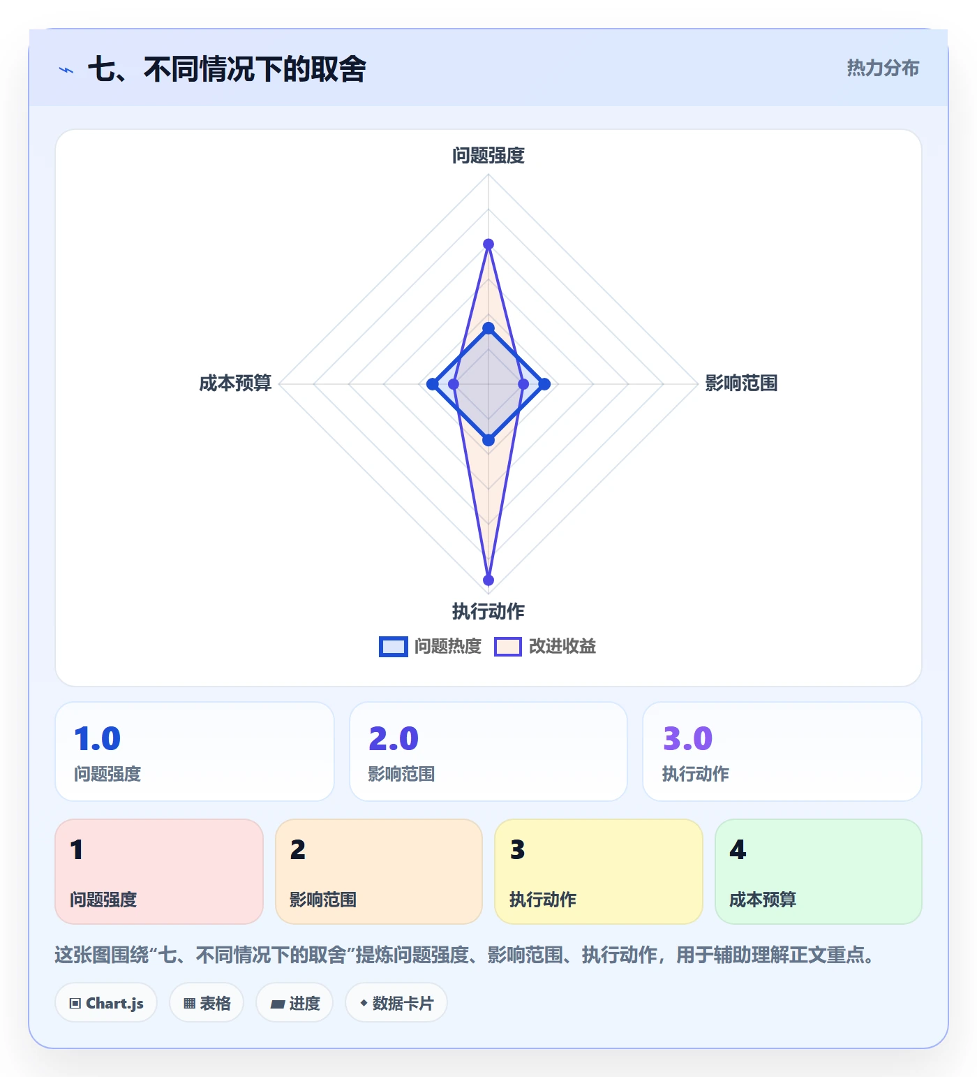 七、不同情况下的取舍