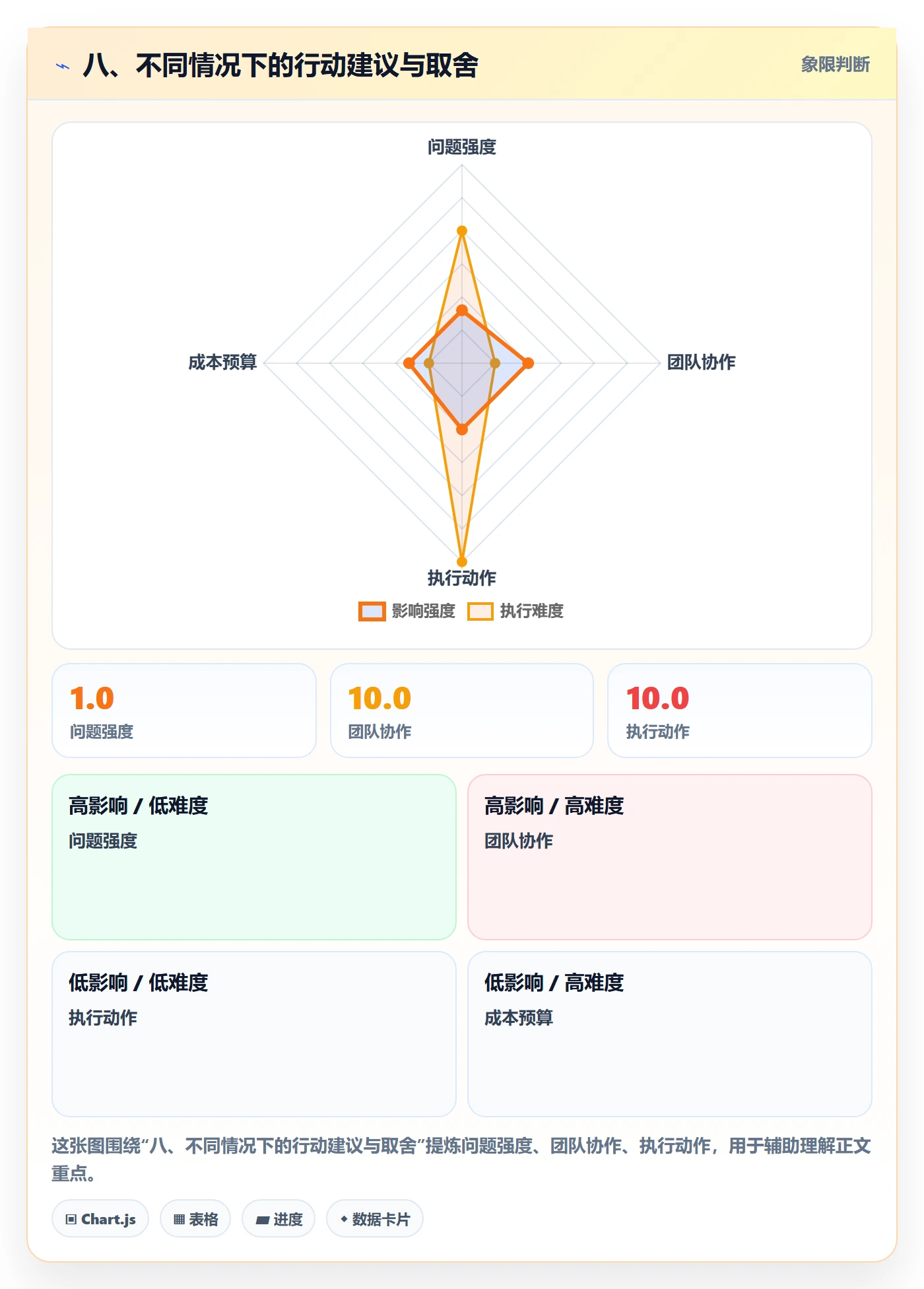 八、不同情况下的行动建议与取舍