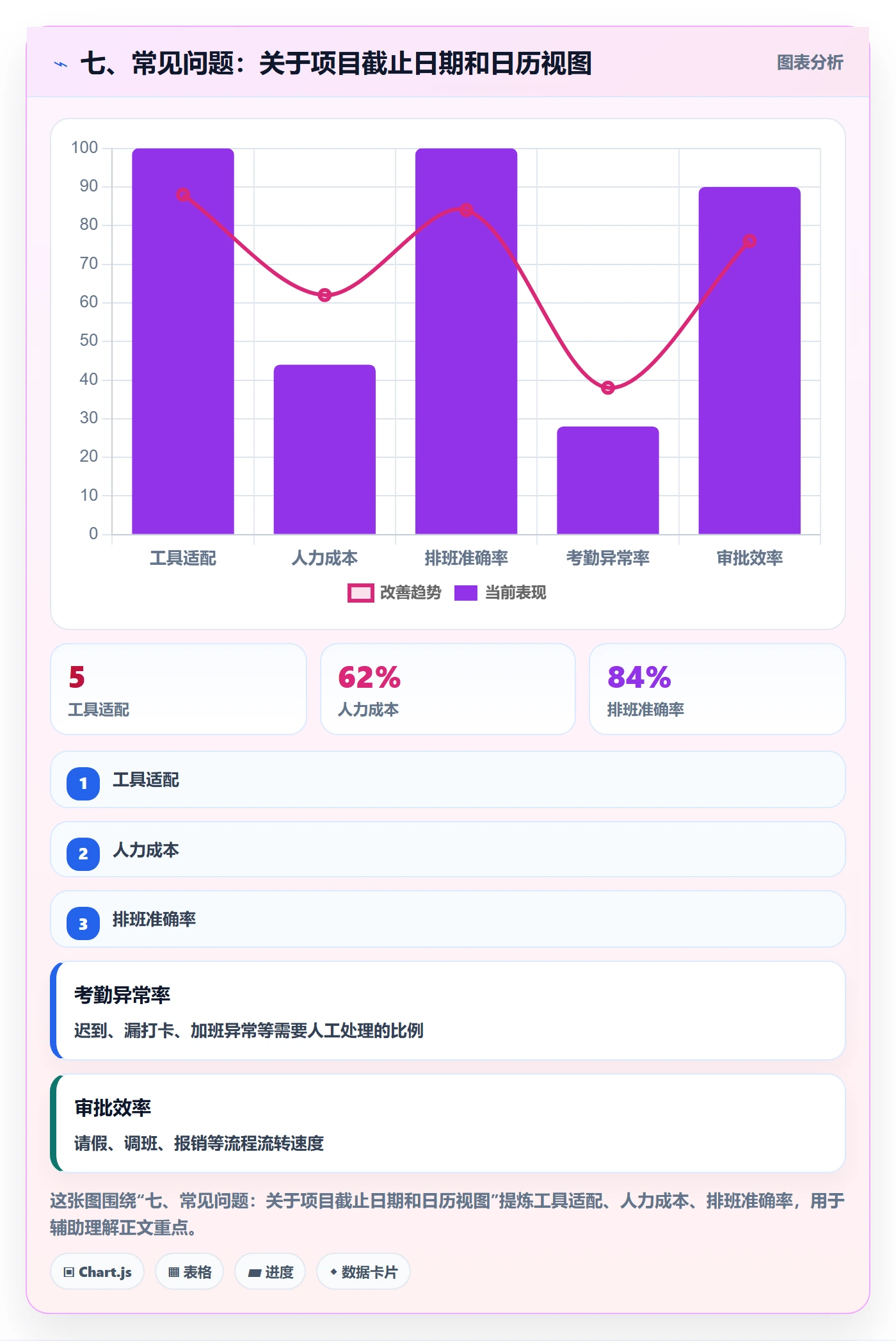 七、常见问题:关于项目截止日期和日历视图