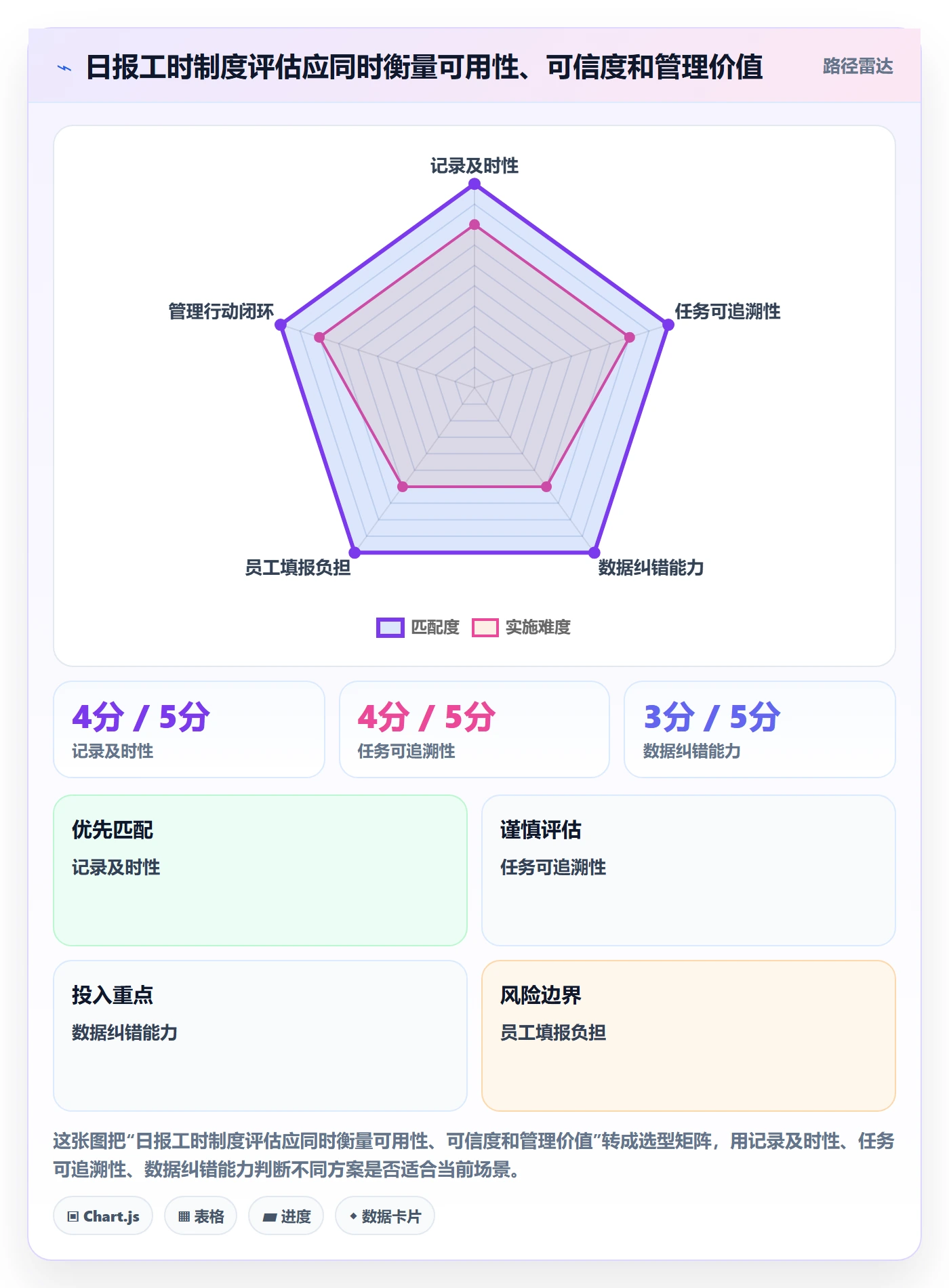 工时表如何做好日报工时?项目经理风险控制与操作步骤