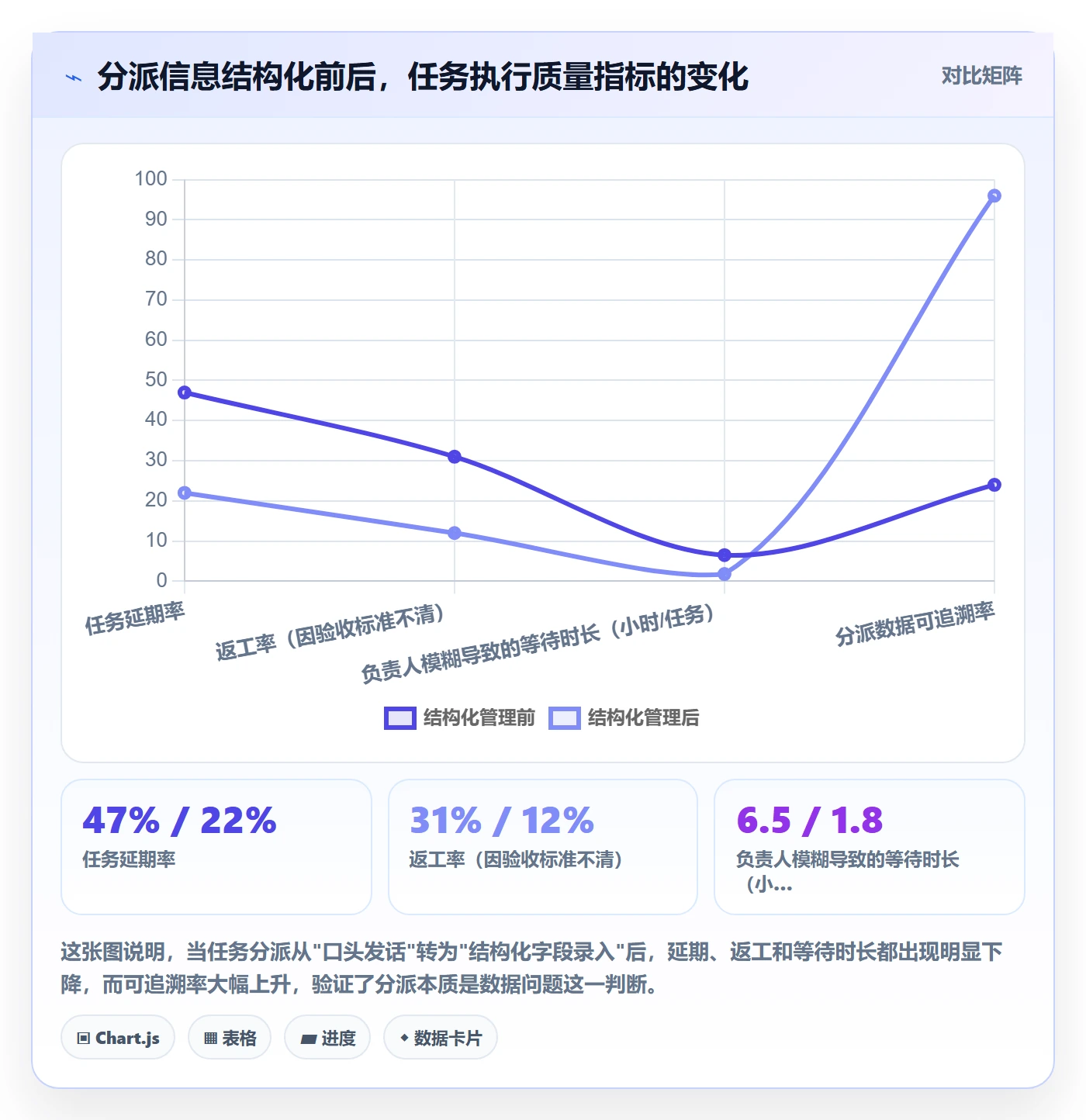 多人任务最佳实践：管理层任务分派数据分析，常见问题