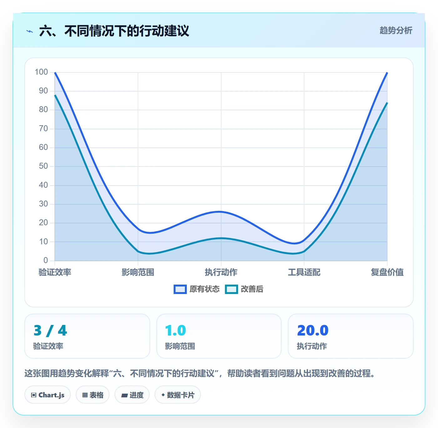 六、不同情况下的行动建议