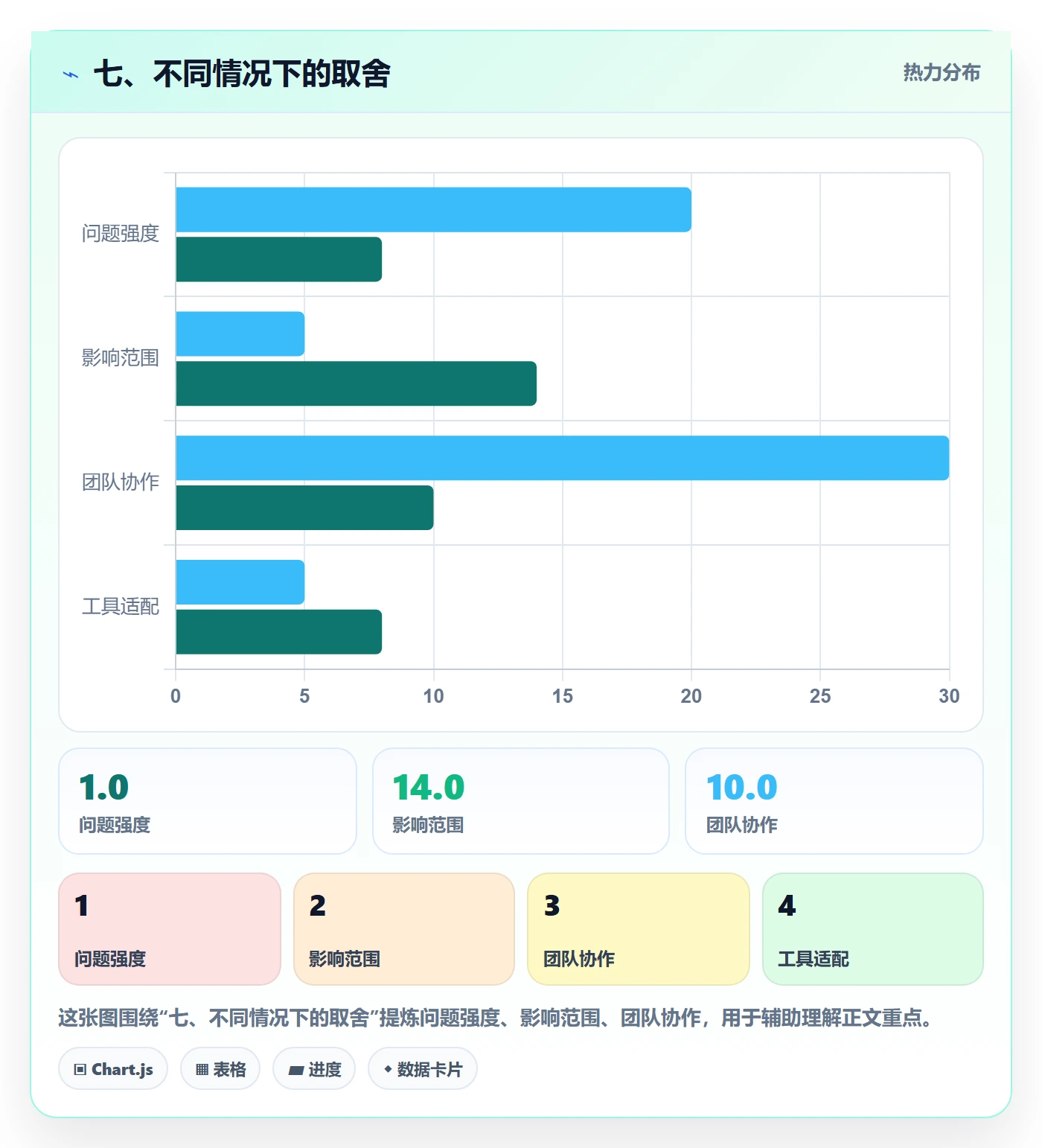 七、不同情况下的取舍