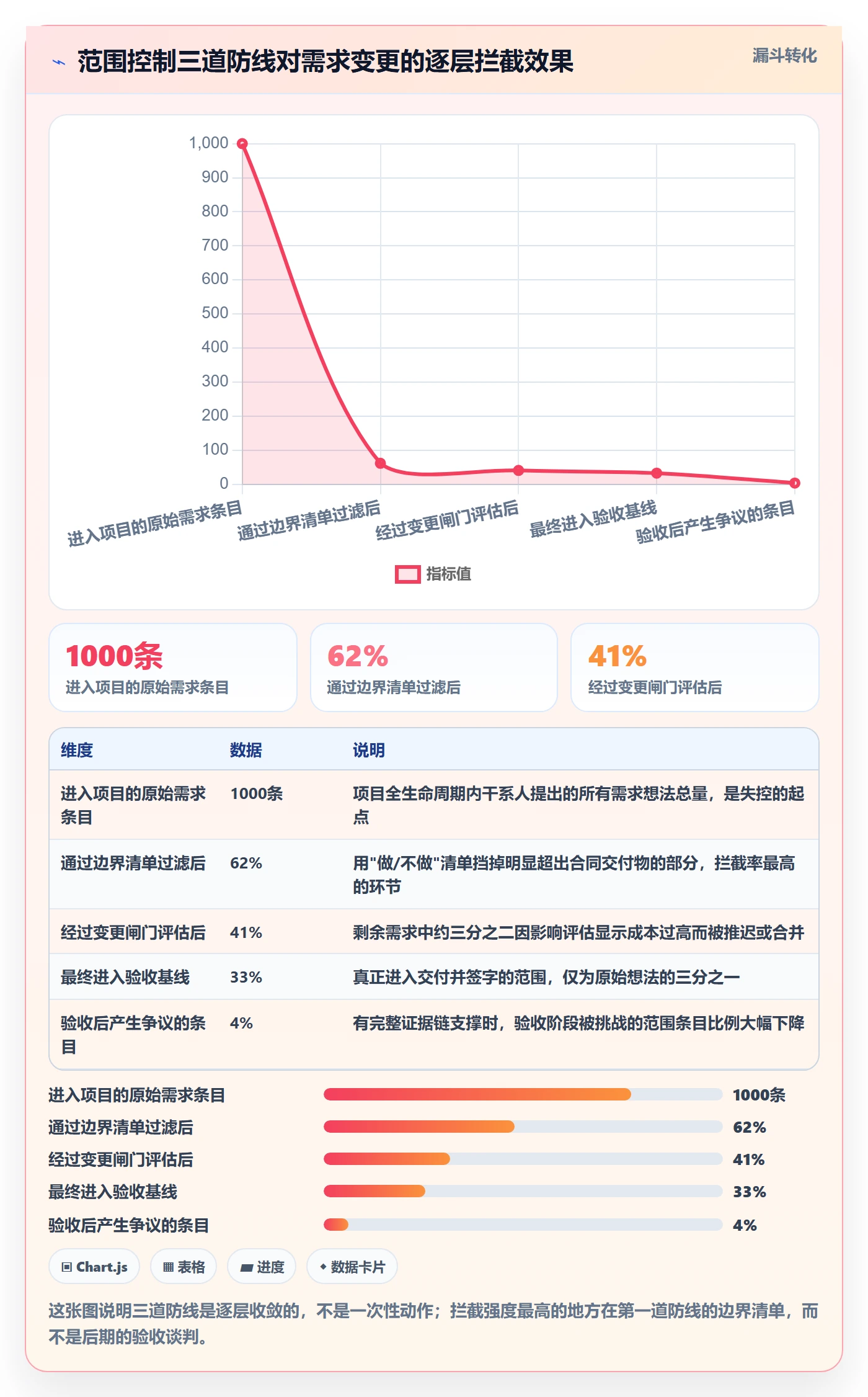 项目范围如何做好Scope？项目经理风险控制与操作步骤