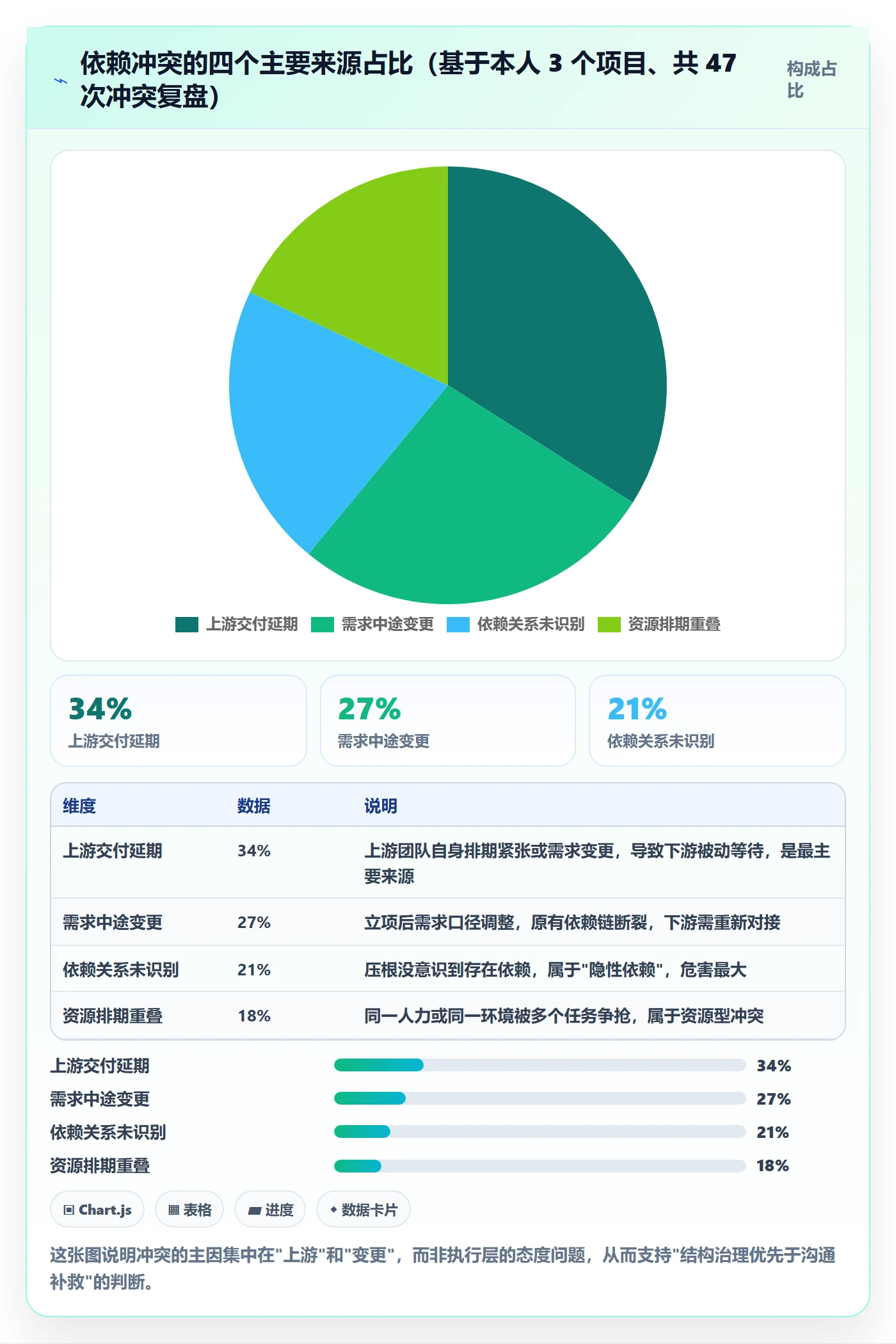 依赖冲突怎么做？产品经理数据分析：任务依赖从0到1