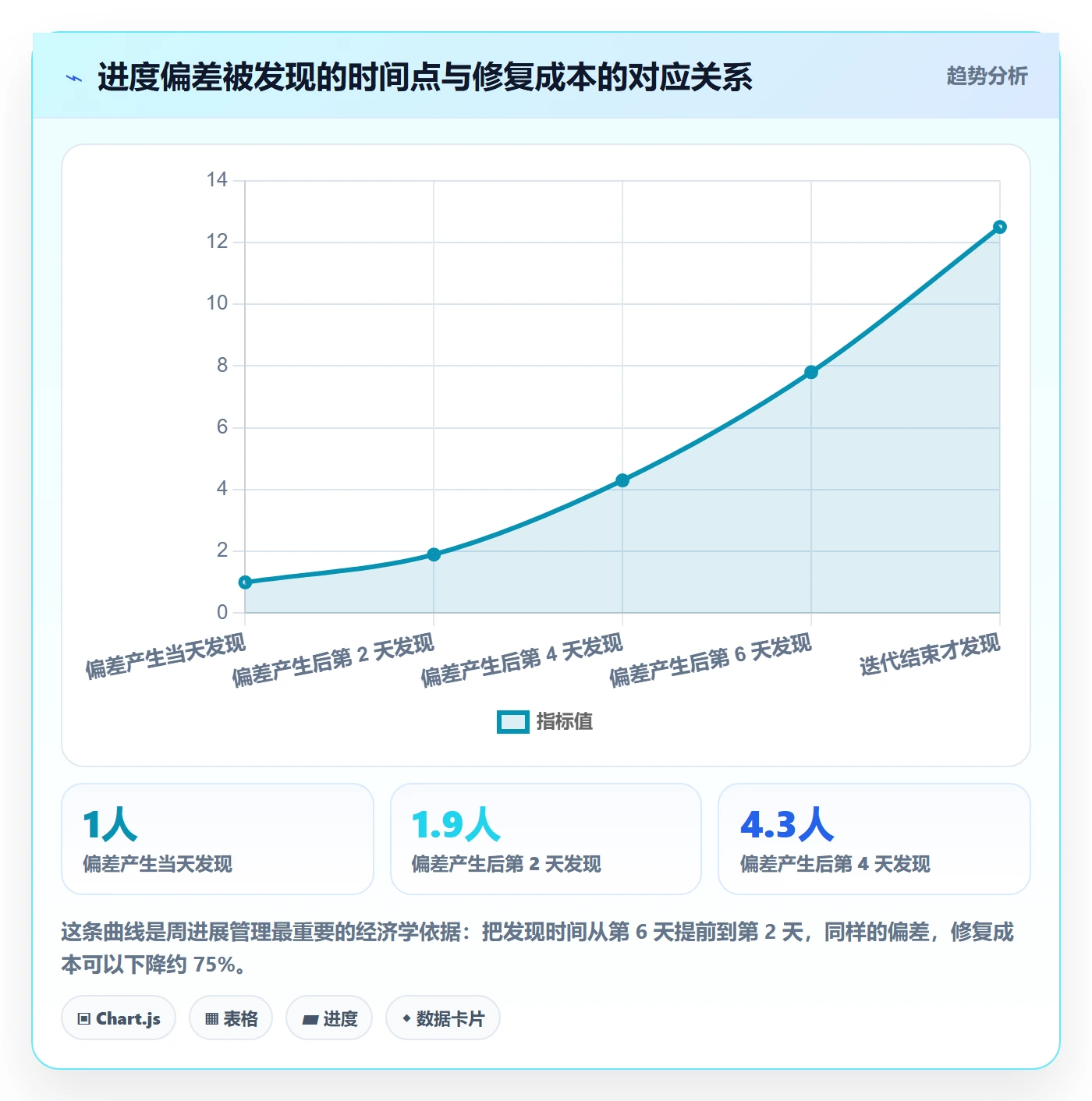 周进展管理指南:研发团队如何做好进度跟踪,实操方法全流程
