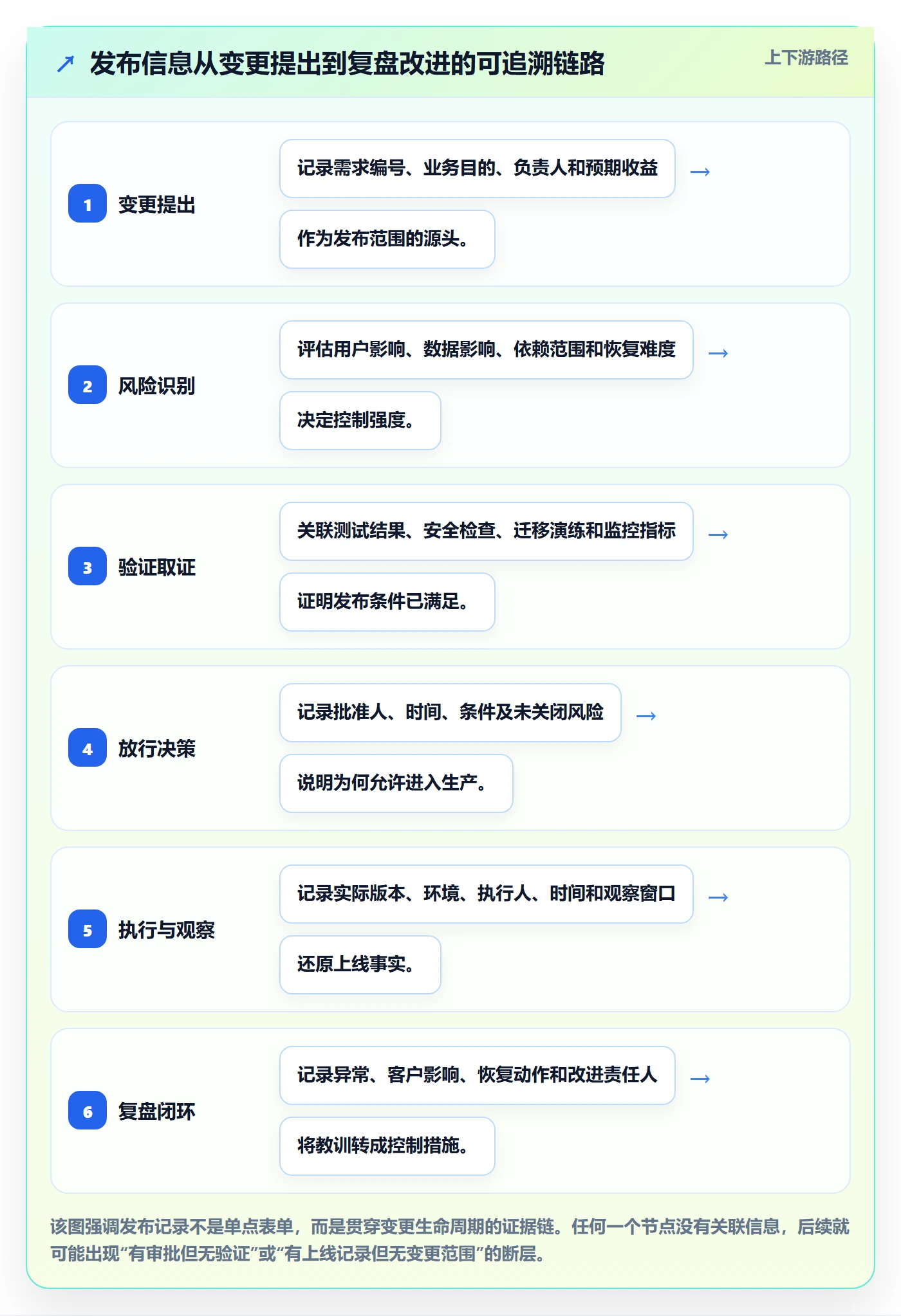 发布记录管理方法大全:PMO发布管理风险控制落地清单
