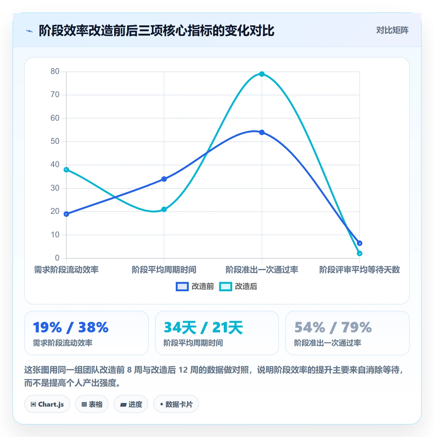 阶段实操方法：项目负责人提升项目阶段效率的数据分析方法与模板