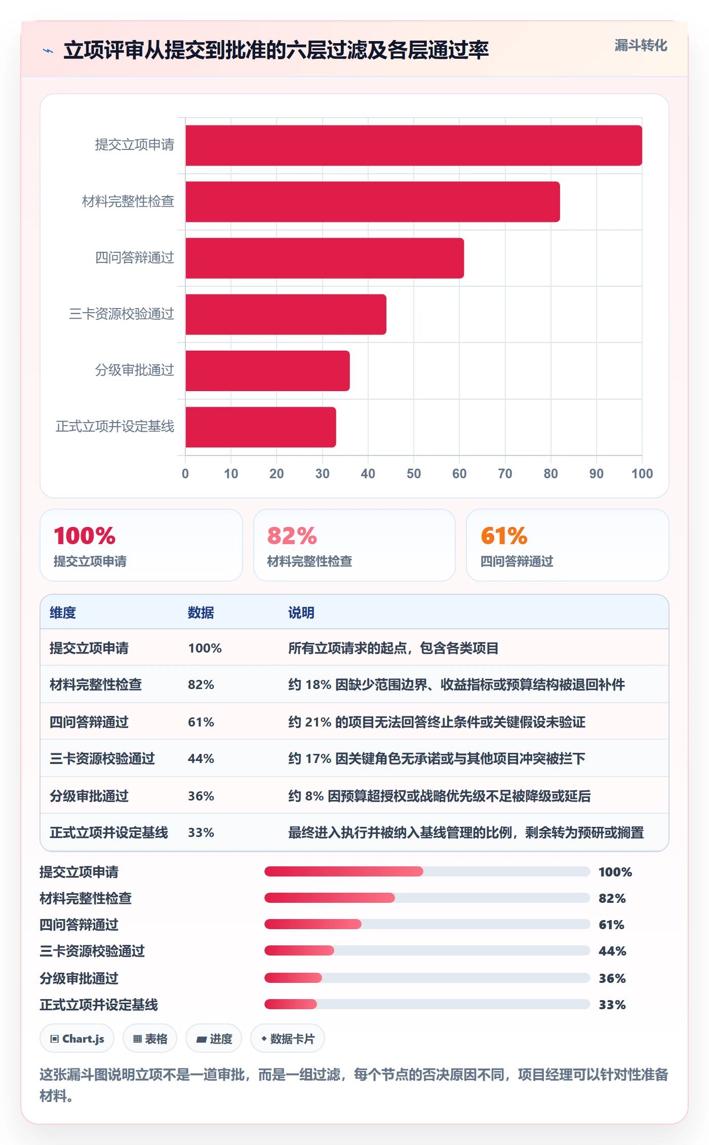 项目类型最佳实践:项目经理项目立项最佳实践,常见问题