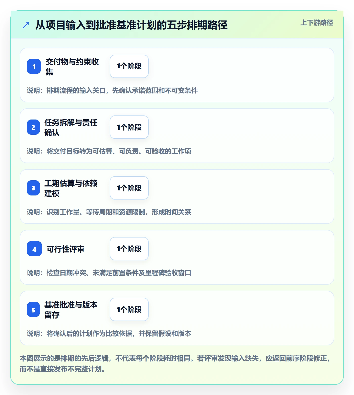 计划时间实操方法:项目负责人提升甘特图效率的制度设计方法与模板