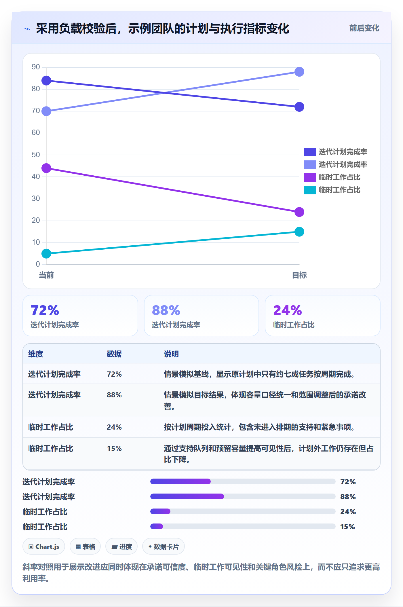 产能流程与规范:项目成员资源负载落地方案关键指标