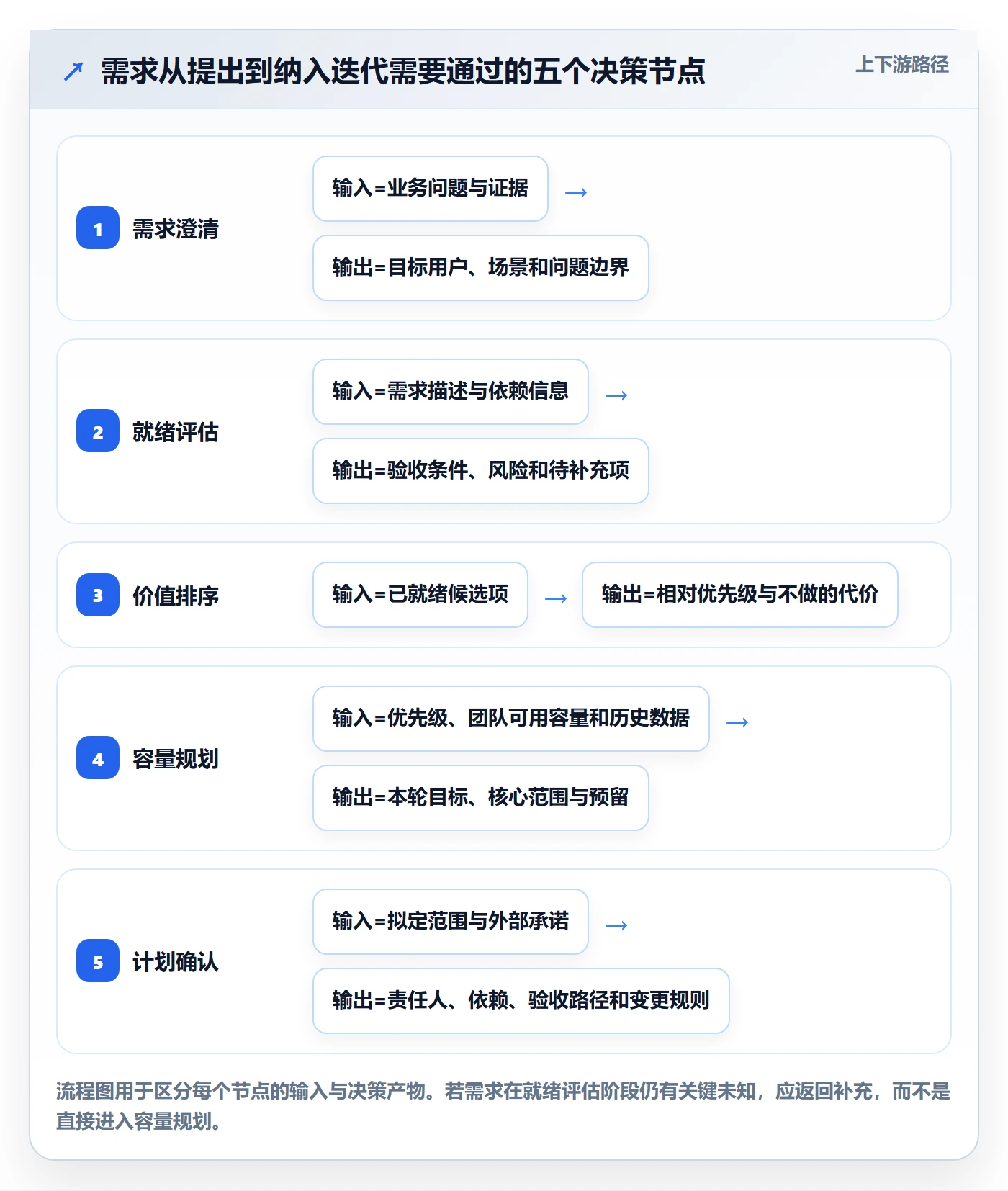 迭代规划流程与规范：跨部门团队需求排期入门指南关键指标