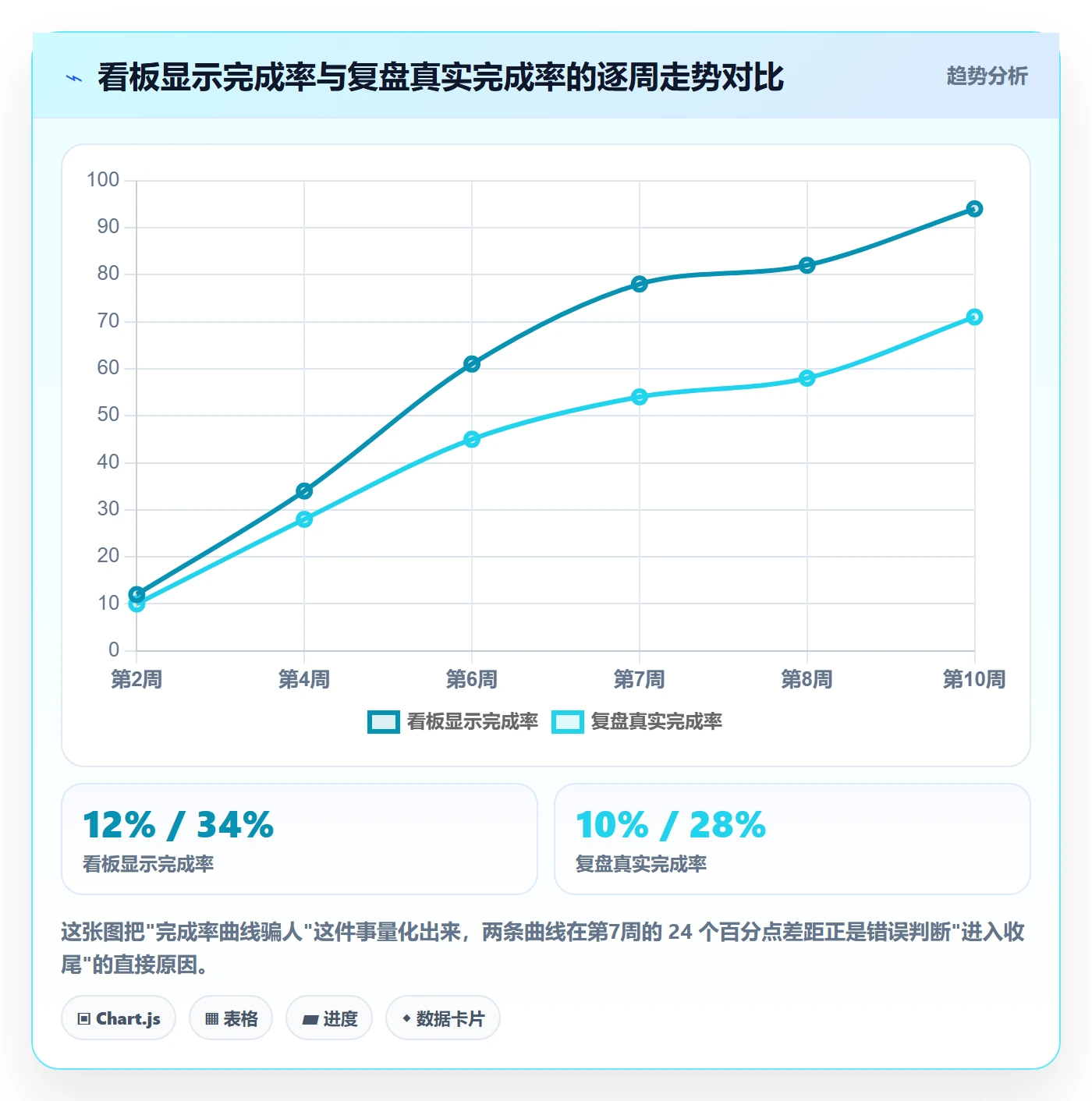 完成率流程与规范:产品经理进度管理协同管理关键指标