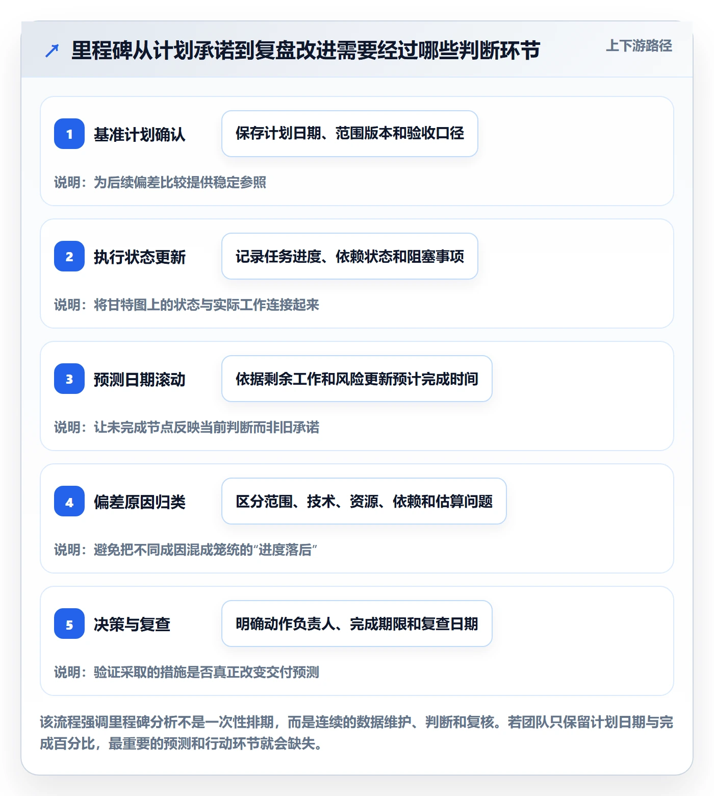 里程碑最佳实践：研发团队甘特图数据分析，常见问题