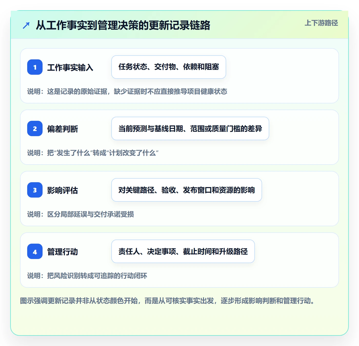 更新记录管理指南：管理层如何做好进度跟踪，入门指南全流程